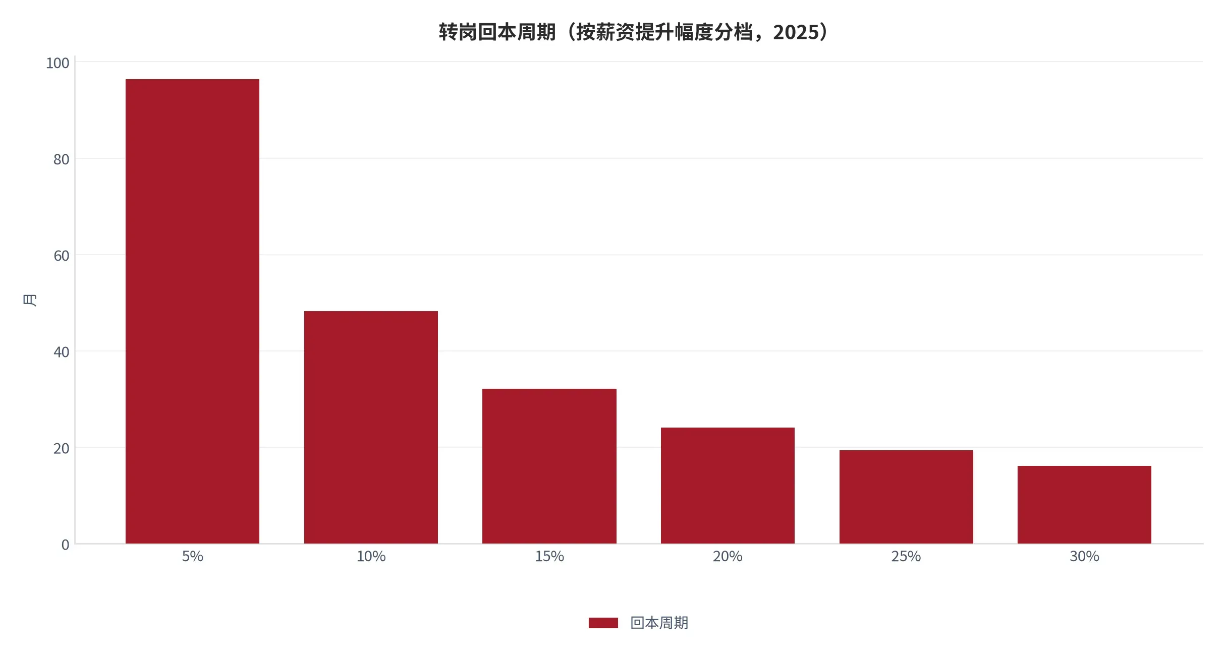 图 23:转岗回本周期(月,按薪资提升幅度分档,2025 年)。口径:总成本 4.82 个月薪资 ÷ 月薪资提升幅度。资料来源:本报告测算