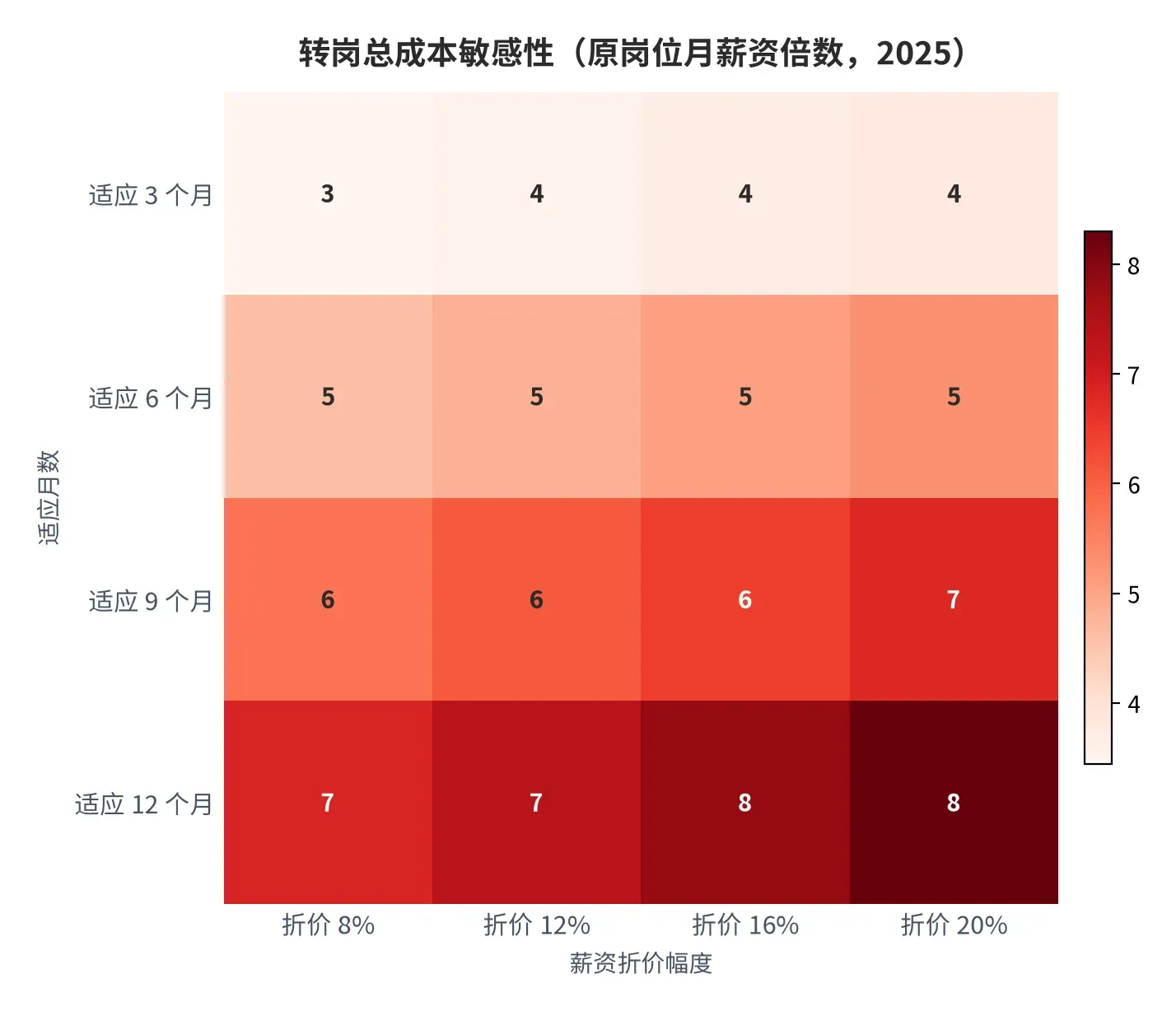 图 24:转岗总成本敏感性矩阵(原岗位月薪资倍数,适应月数 × 薪资折价幅度,2025 年)。口径:能力重建 1.50、搜寻成本 0.80 固定,其余两项按矩阵参数变动。资料来源:本报告测算