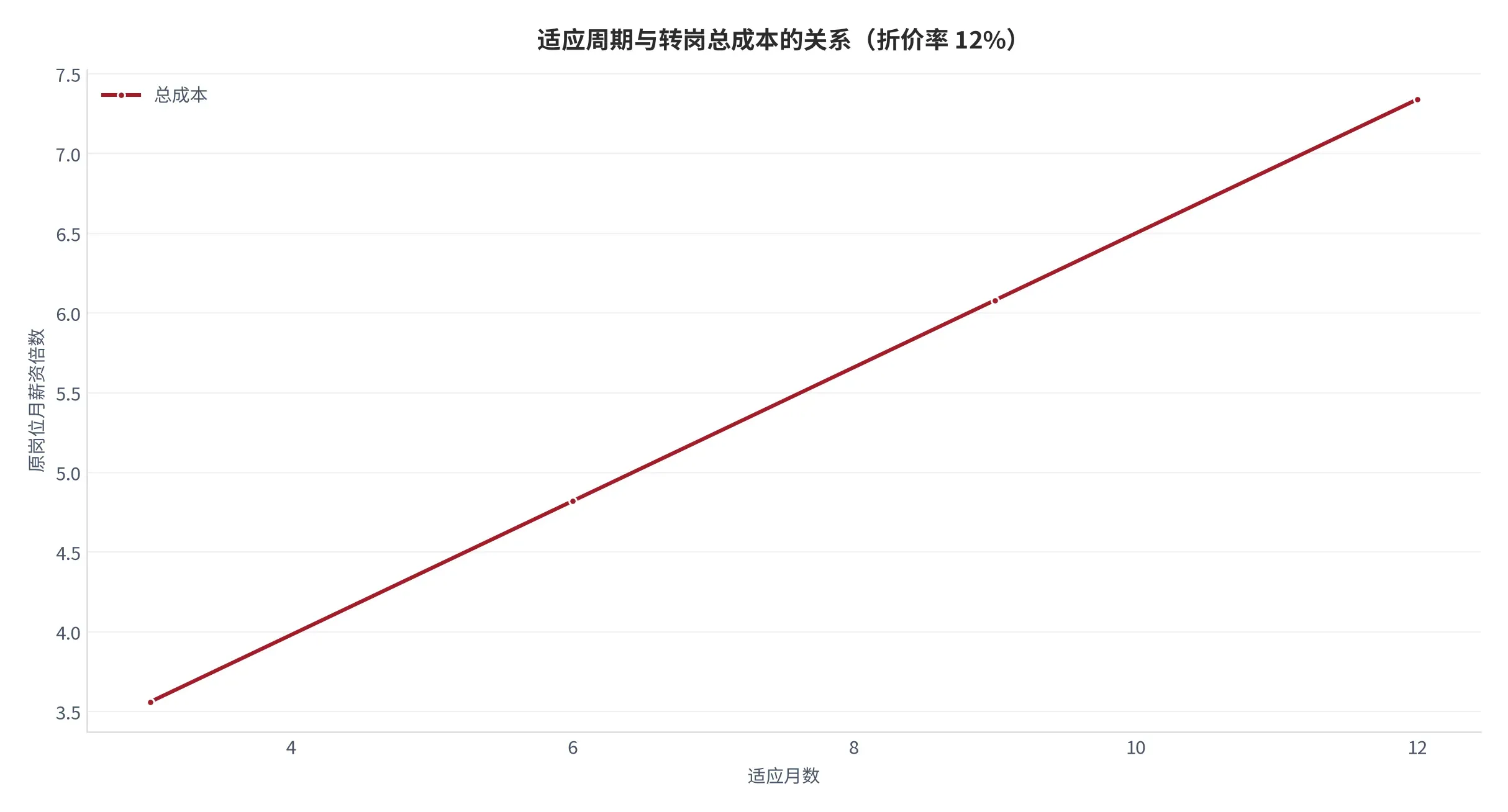 图 25:回本周期与薪资提升幅度的关系(月,2025 年)。口径:总成本 4.82 个月薪资 ÷ 月薪资提升幅度,按 5%—30% 分档。资料来源:本报告测算