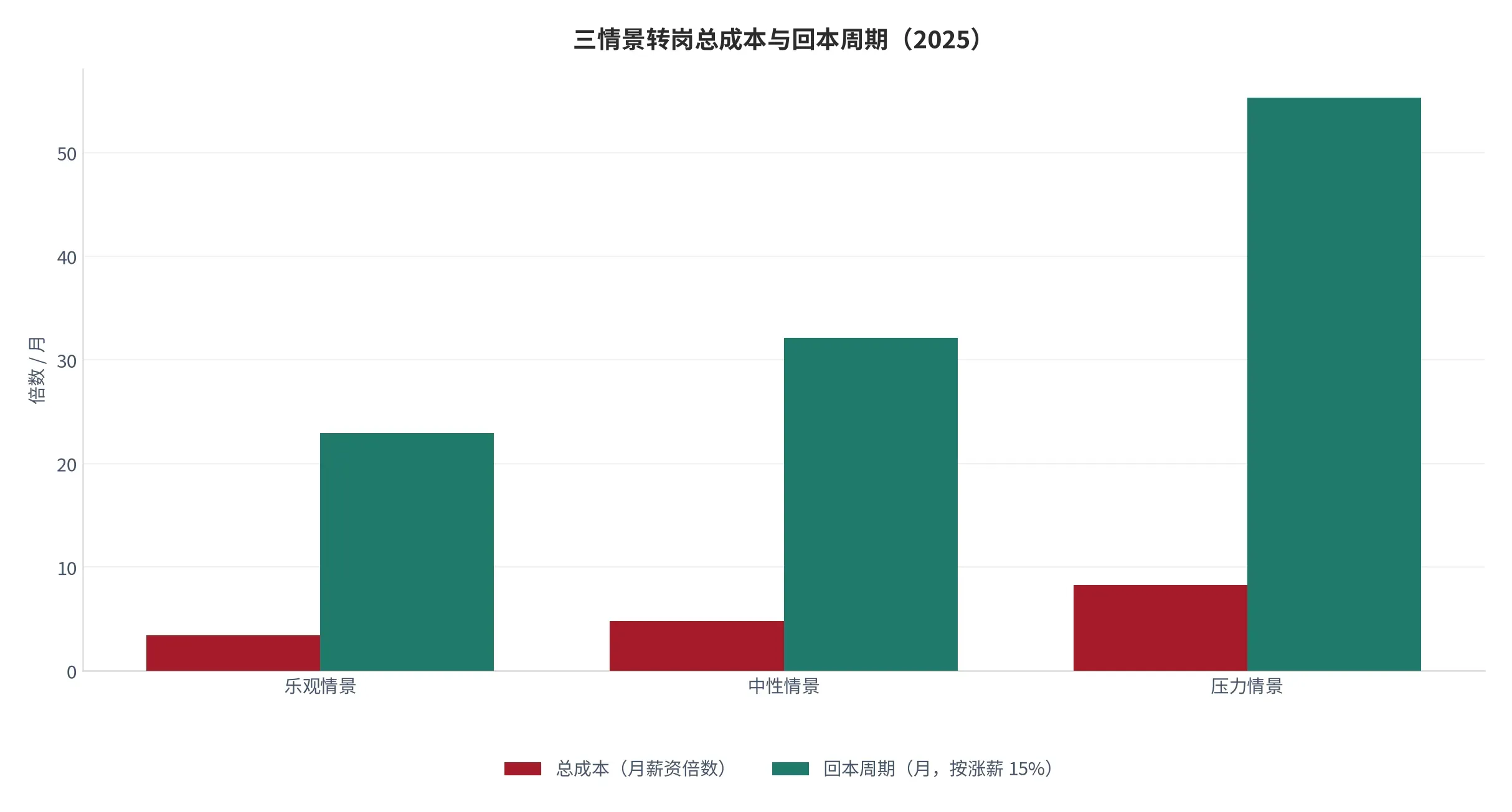 图 26:三情景转岗总成本与回本周期对比(2025 年)。口径:乐观、中性、压力三情景,回本周期按涨薪 15% 计算。资料来源:本报告测算