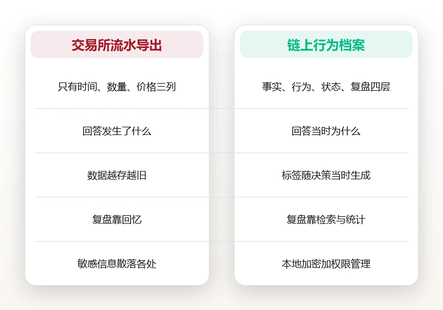 给链上行为建档案：把零散交易历史画成一张可追溯的行为地图 对比图