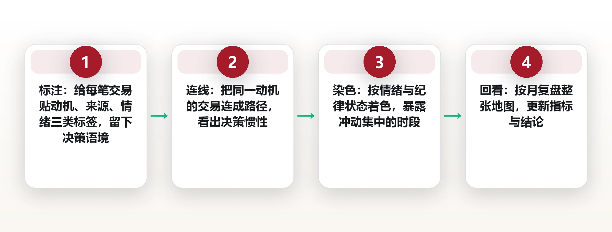 给链上行为建档案：把零散交易历史画成一张可追溯的行为地图 框架图