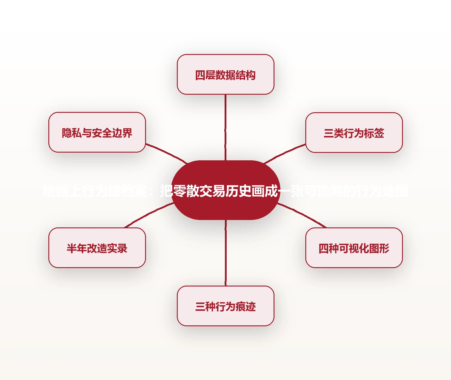 给链上行为建档案：把零散交易历史画成一张可追溯的行为地图 思维导图