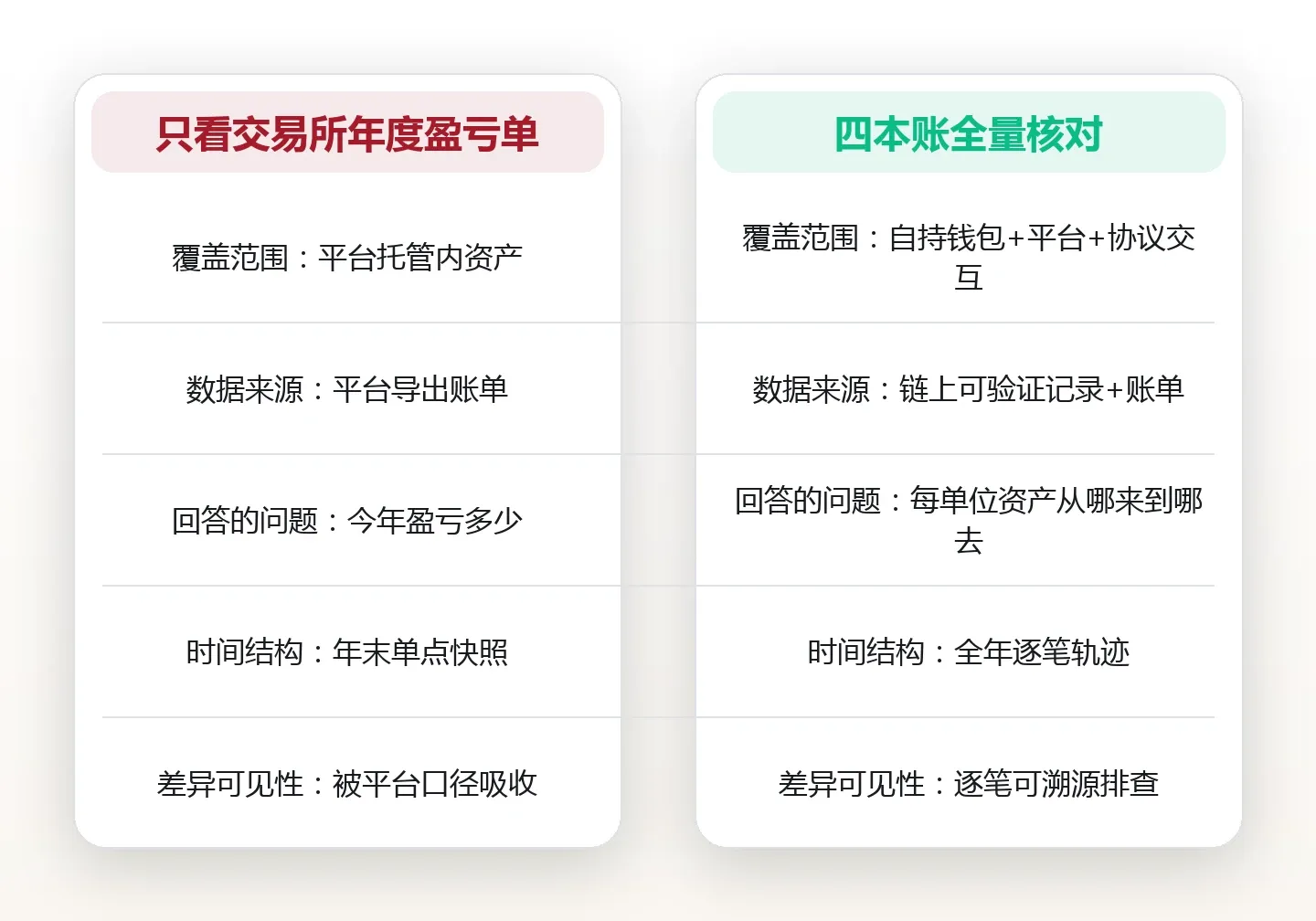 年终数字资产复盘:把全年链上流水归成四本账,看清资产真实轨迹 对比图