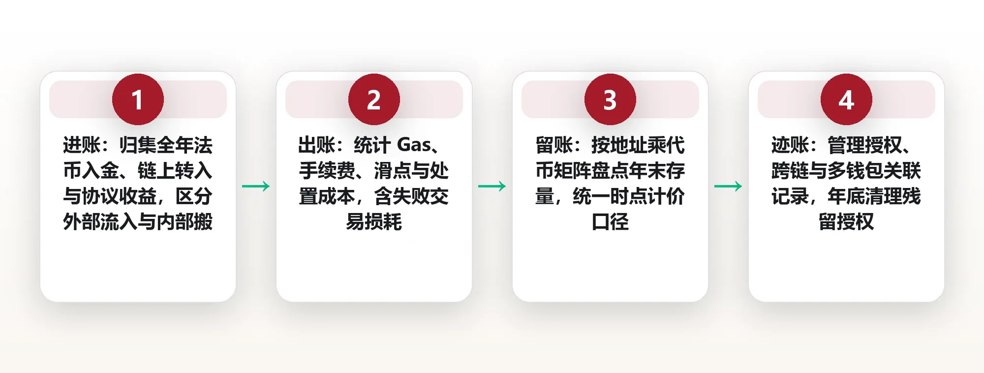 年终数字资产复盘:把全年链上流水归成四本账,看清资产真实轨迹 框架图