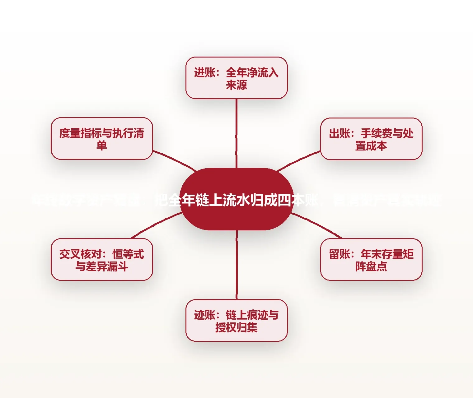 年终数字资产复盘:把全年链上流水归成四本账,看清资产真实轨迹 思维导图