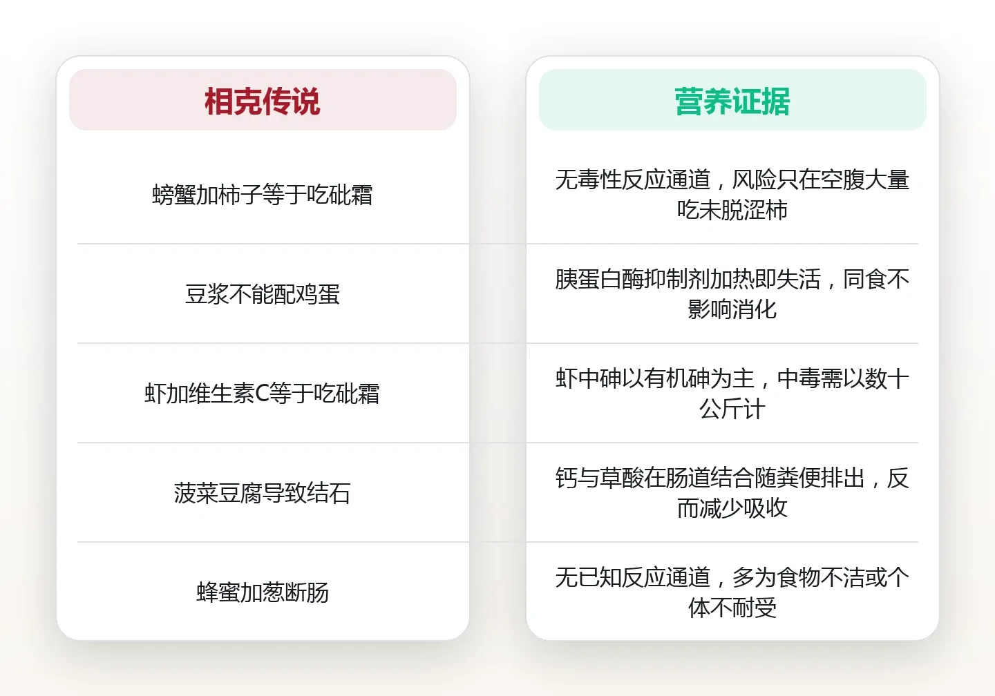食物相克大多是误传:用营养学证据给流行说法逐一验伪 对比图