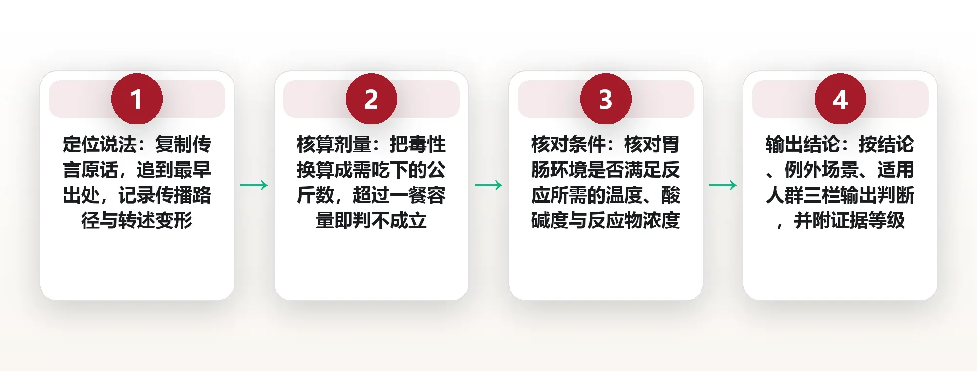 食物相克大多是误传:用营养学证据给流行说法逐一验伪 框架图