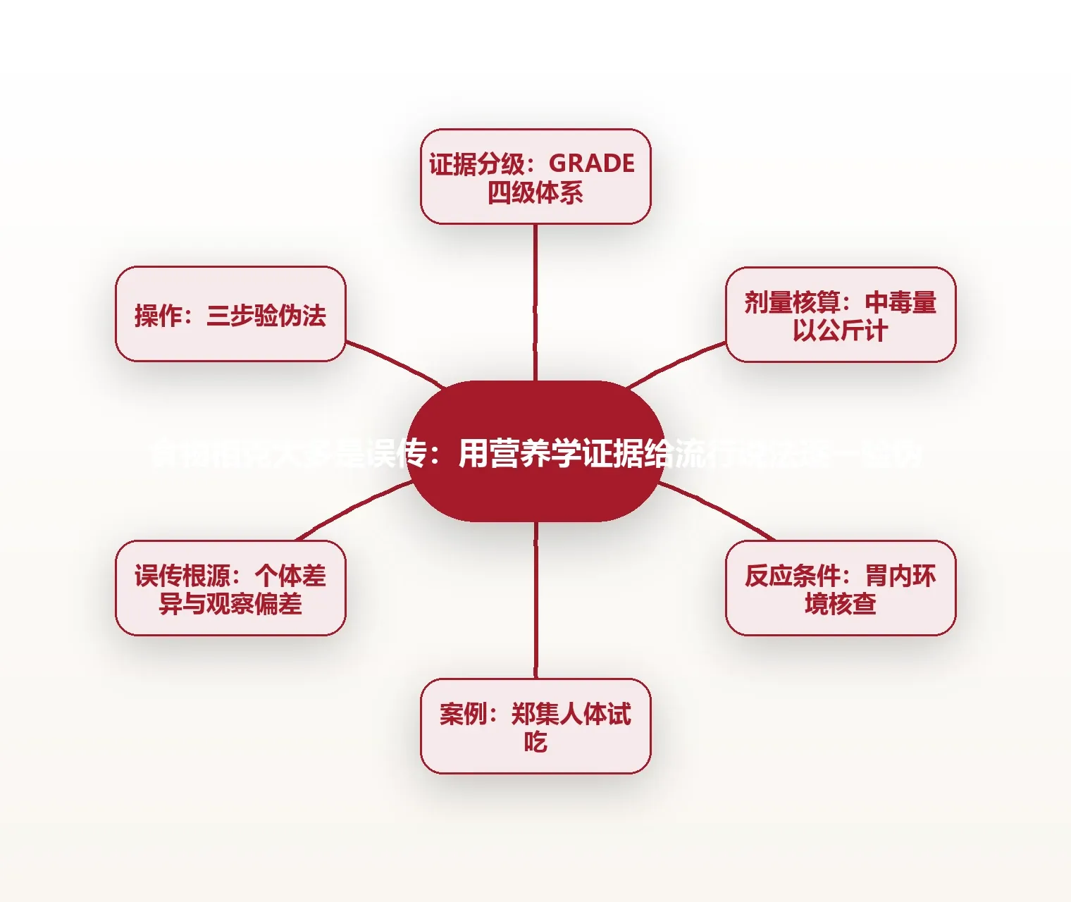 食物相克大多是误传:用营养学证据给流行说法逐一验伪 思维导图