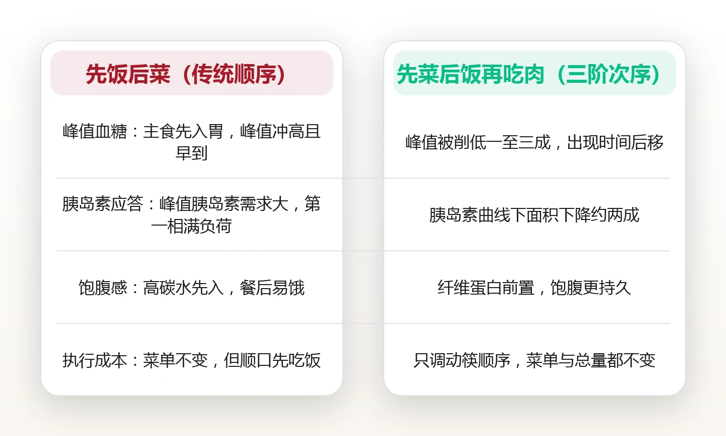 先菜后饭再吃肉：调整进食次序对餐后血糖的可见影响 对比图