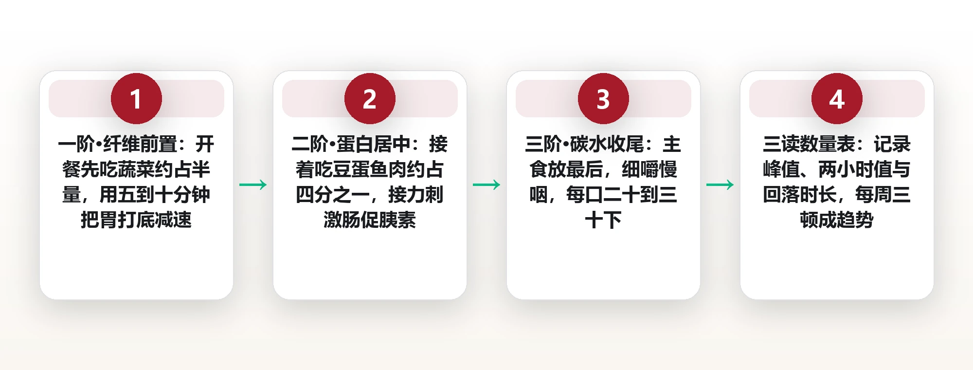 先菜后饭再吃肉：调整进食次序对餐后血糖的可见影响 框架图