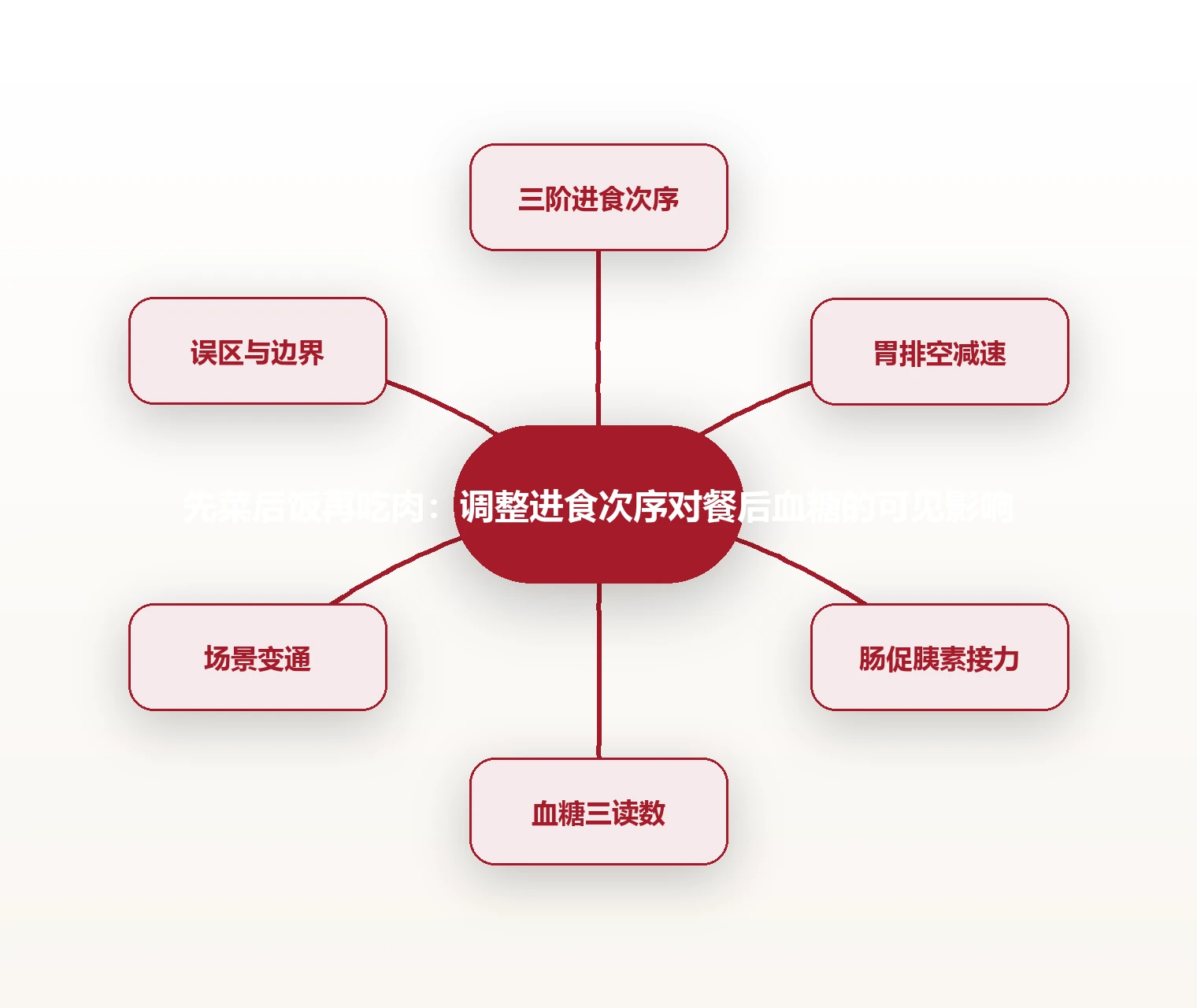 先菜后饭再吃肉：调整进食次序对餐后血糖的可见影响 思维导图