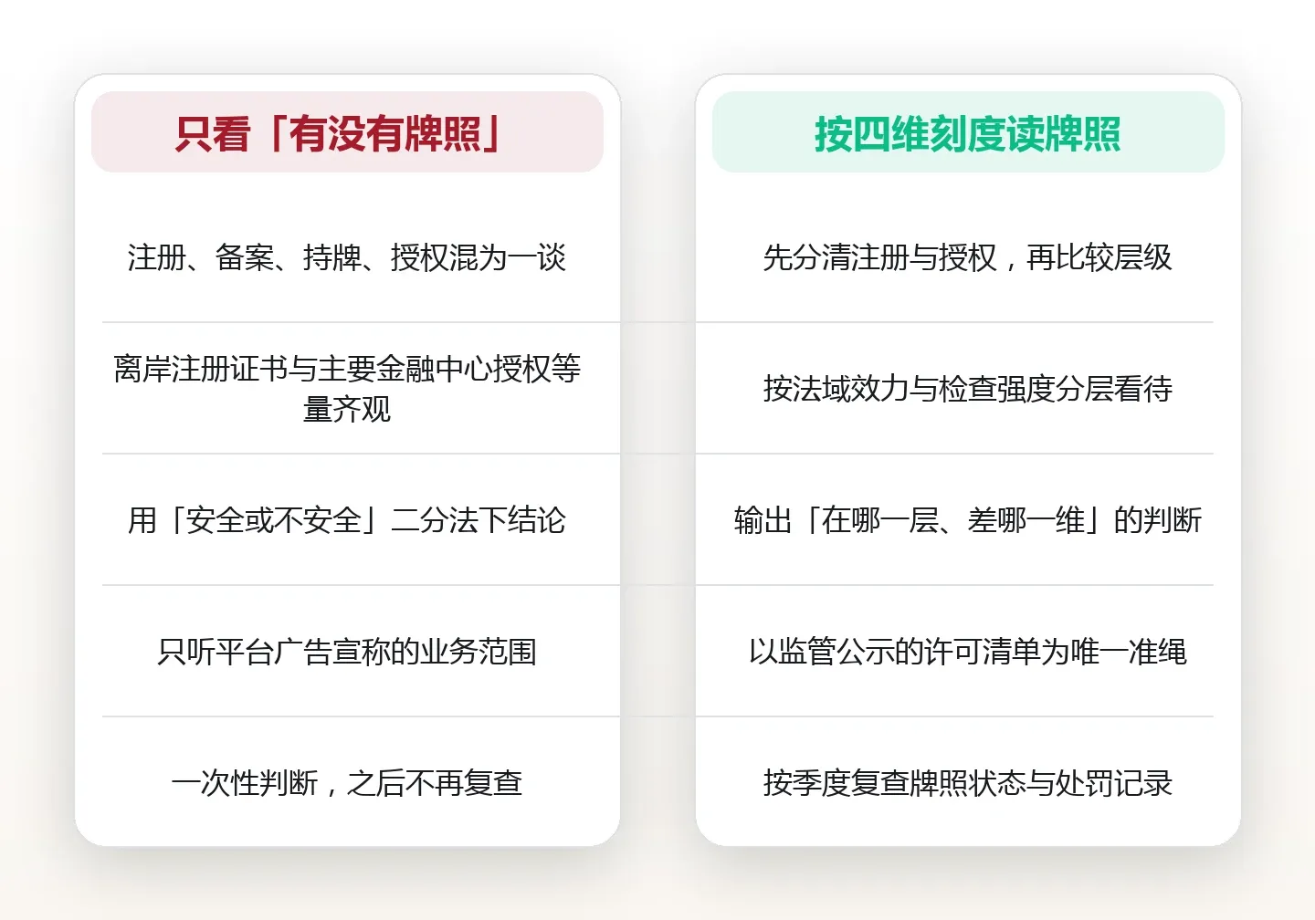 牌照不是一张纸:看懂交易所合规牌照的类别差异与含金量 对比图