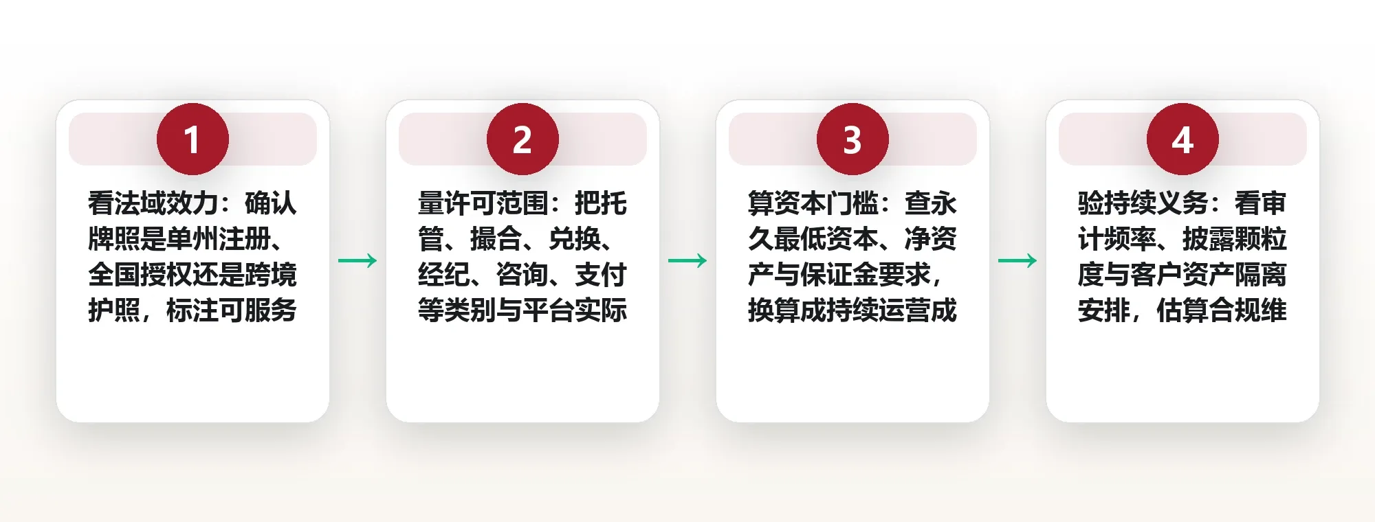牌照不是一张纸:看懂交易所合规牌照的类别差异与含金量 框架图
