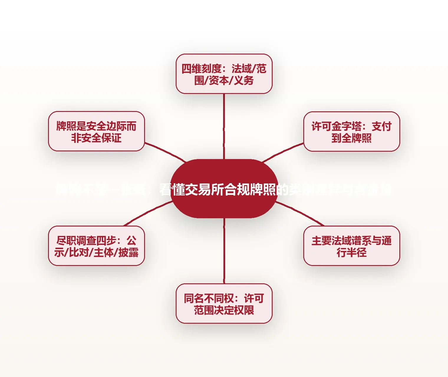 牌照不是一张纸:看懂交易所合规牌照的类别差异与含金量 思维导图