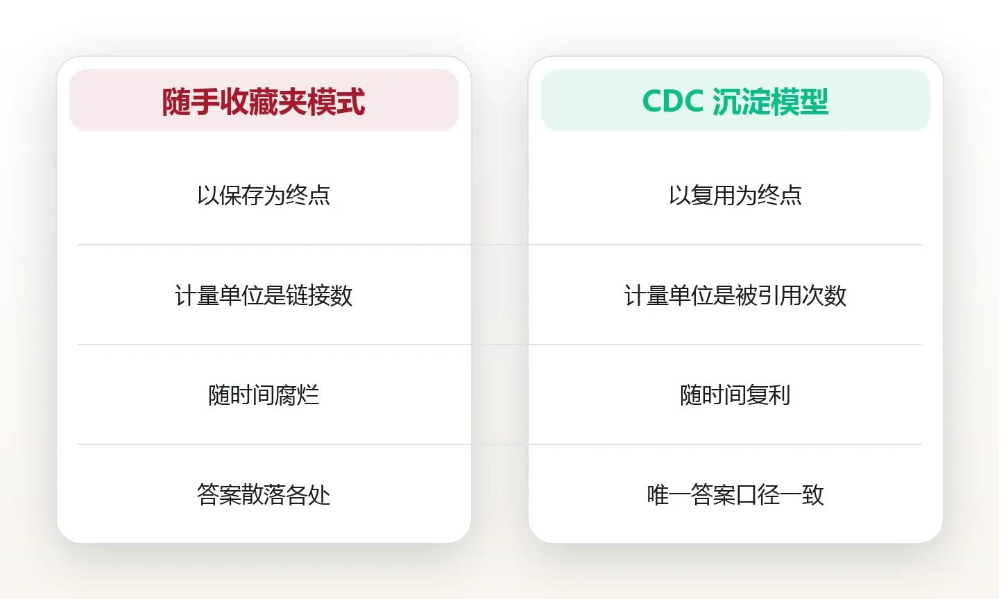疑问沉淀成库:搭一个个人问答库,让重复提问一次说清 对比图