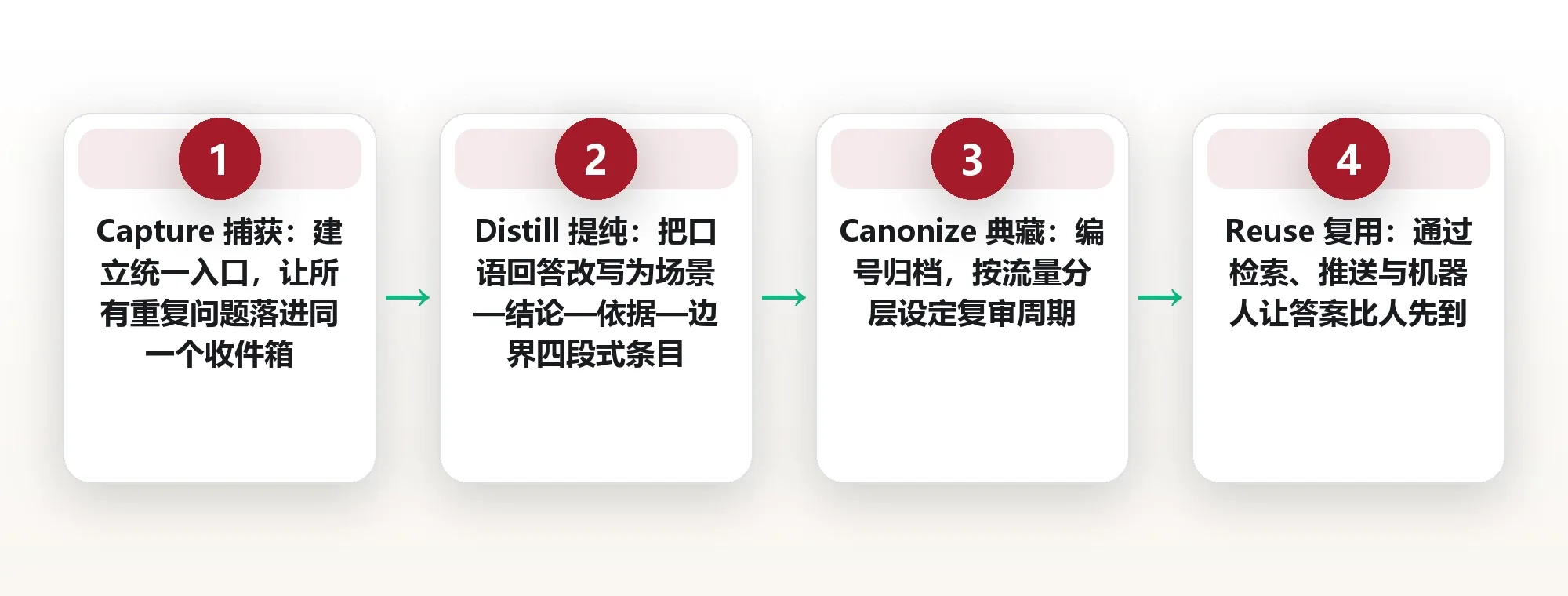 疑问沉淀成库:搭一个个人问答库,让重复提问一次说清 框架图