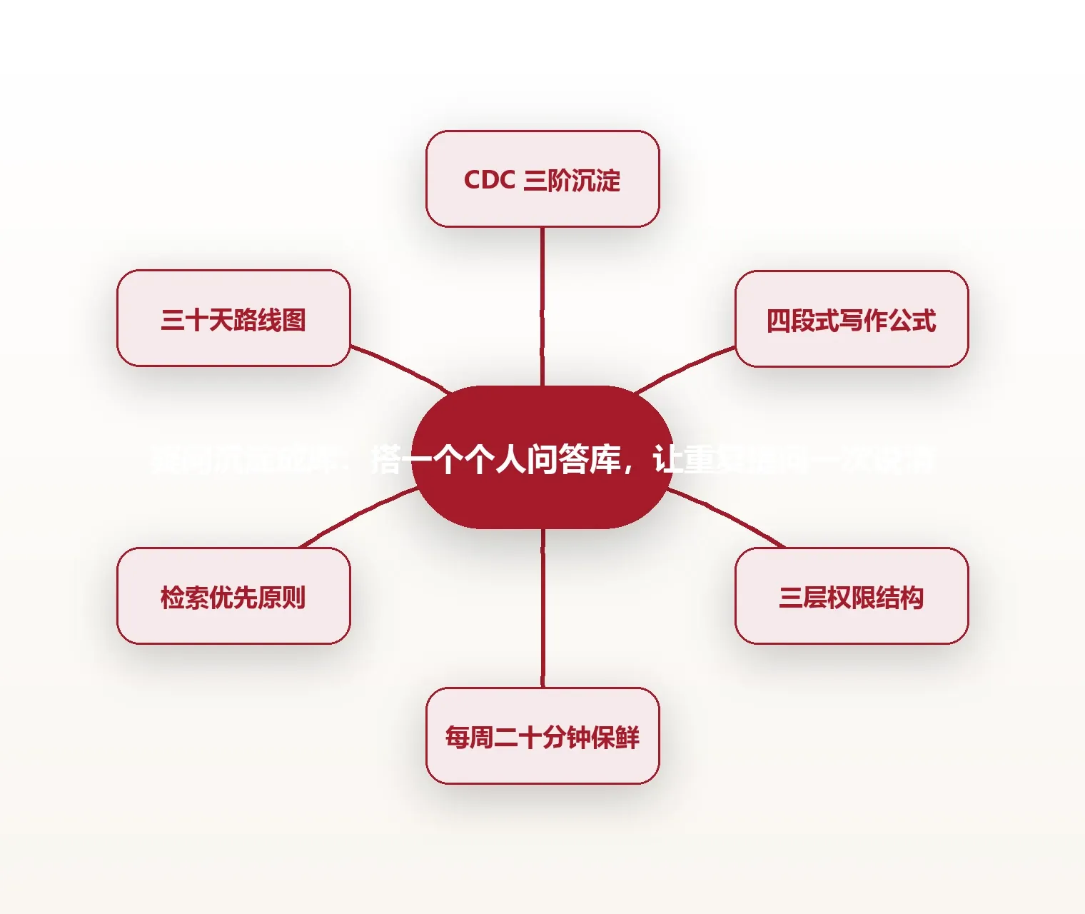 疑问沉淀成库:搭一个个人问答库,让重复提问一次说清 思维导图