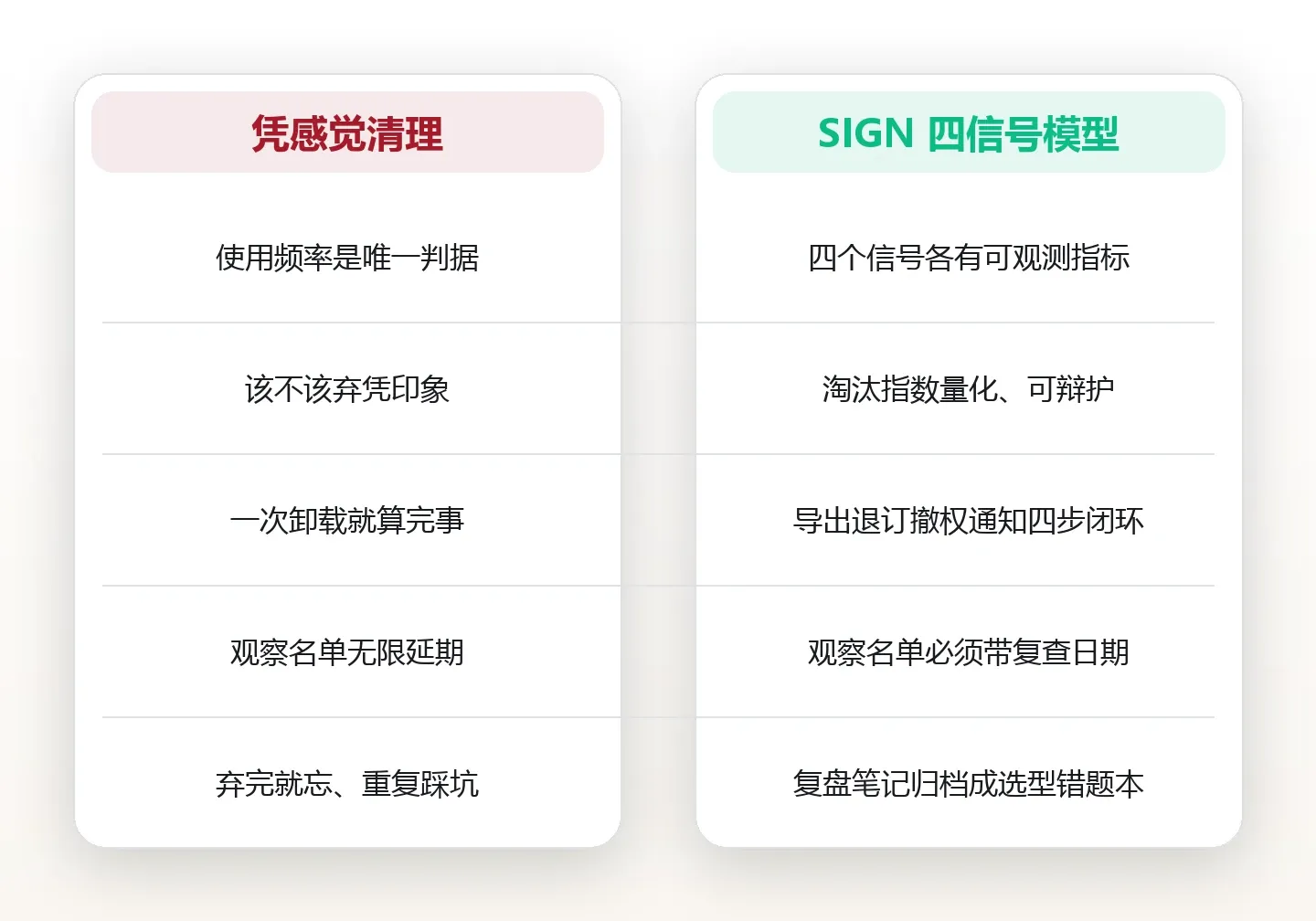 定期清理工具箱:给弃用工具做复盘的四个淘汰信号 对比图