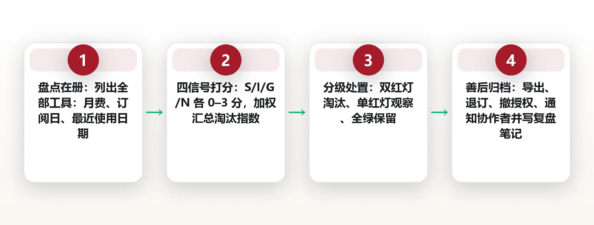 定期清理工具箱:给弃用工具做复盘的四个淘汰信号 框架图