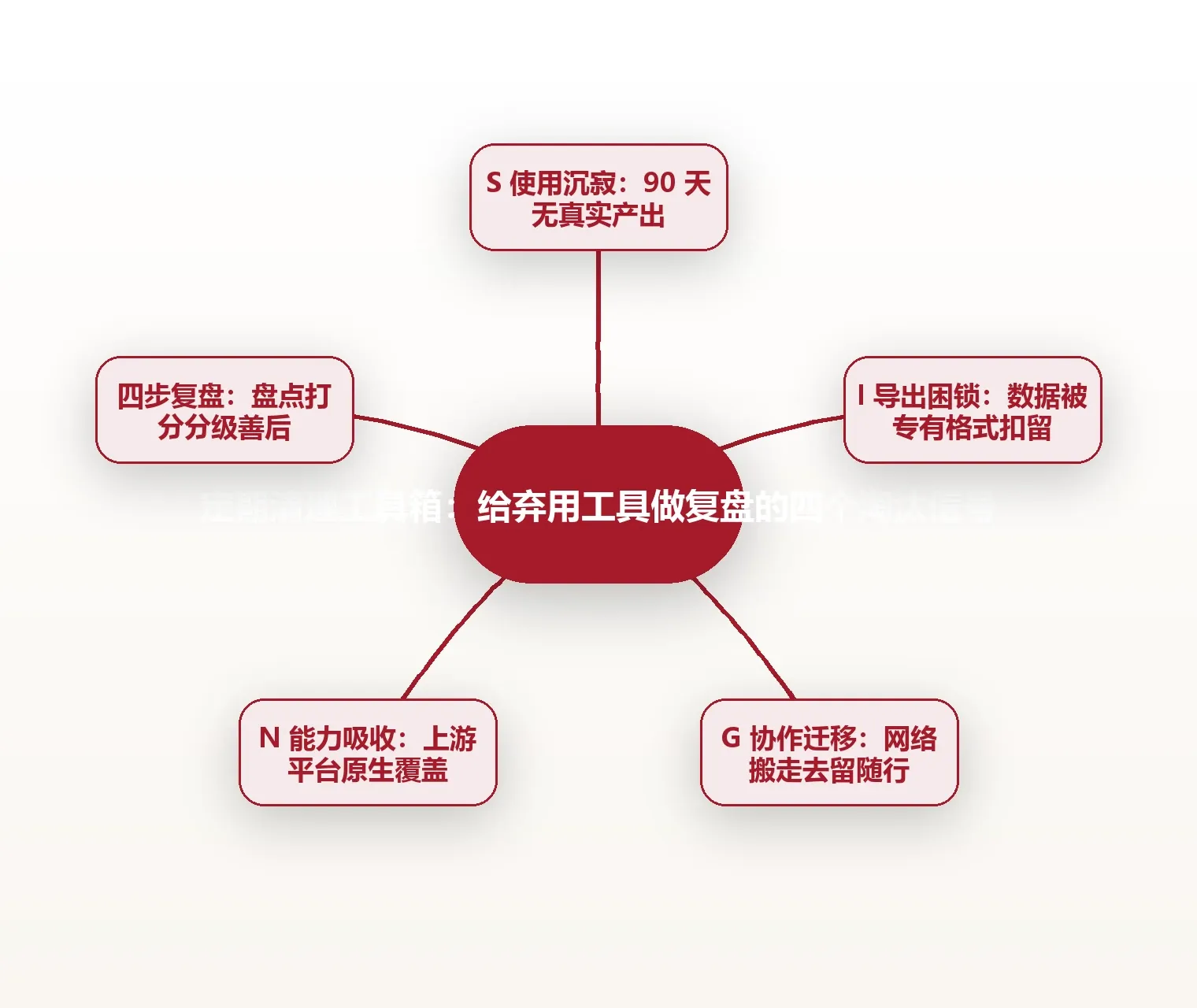 定期清理工具箱:给弃用工具做复盘的四个淘汰信号 思维导图