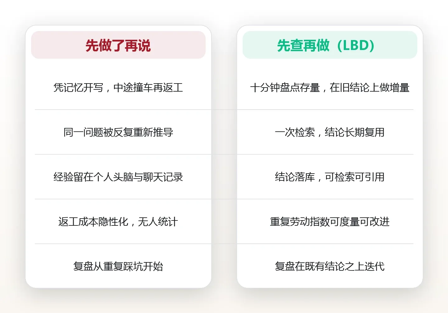 先查再做:用一张防重复清单把重复劳动挡在门外 对比图