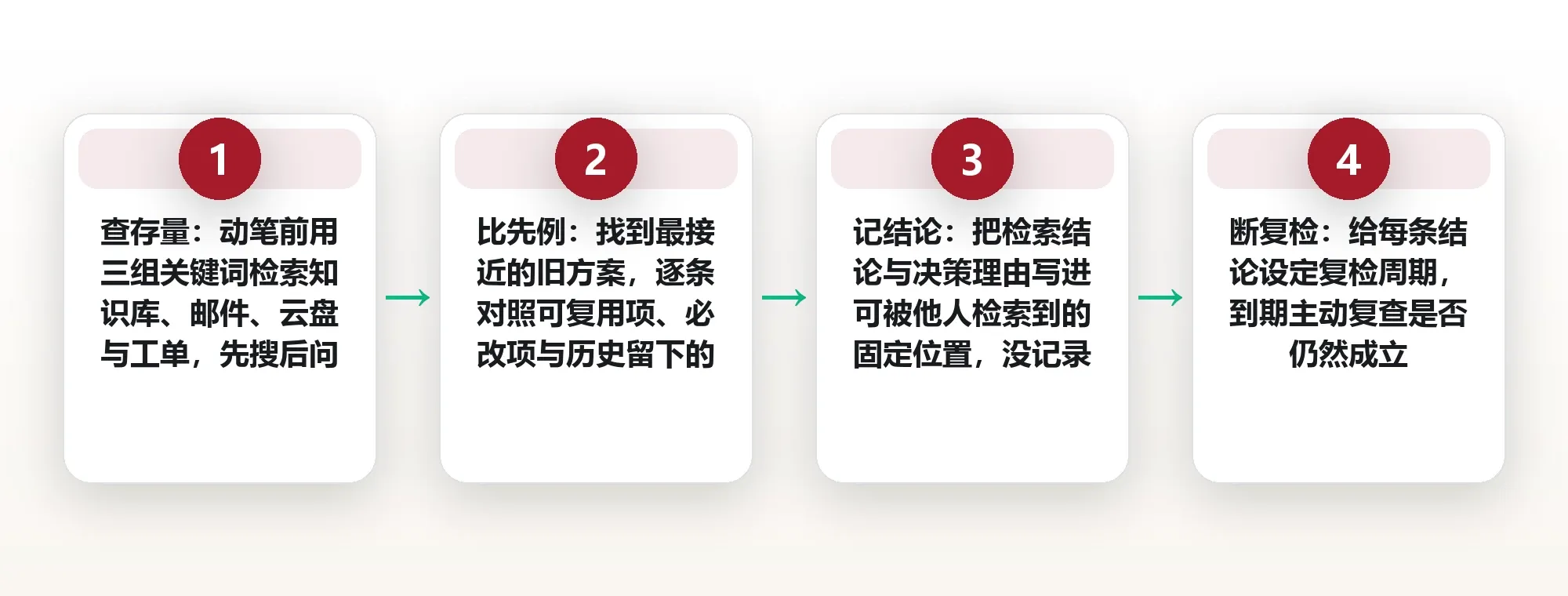 先查再做:用一张防重复清单把重复劳动挡在门外 框架图