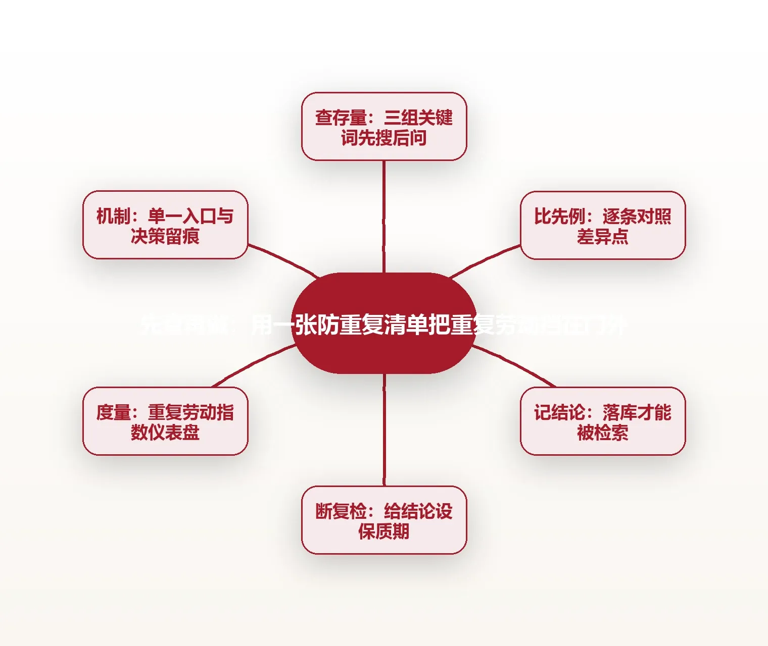 先查再做:用一张防重复清单把重复劳动挡在门外 思维导图