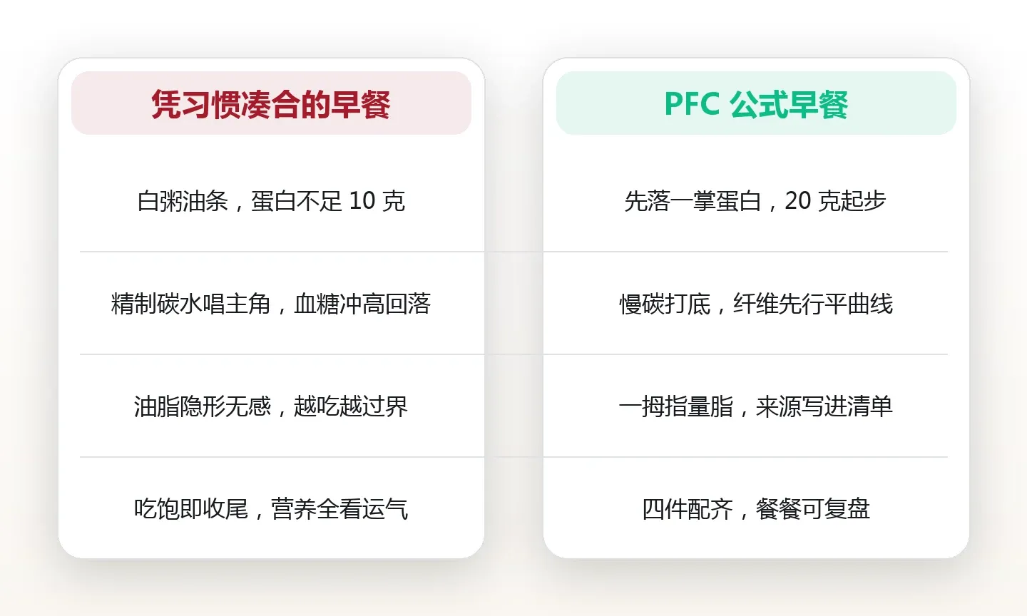 一顿合格早餐的构成公式:蛋白质、碳水与脂肪的搭配比例 对比图