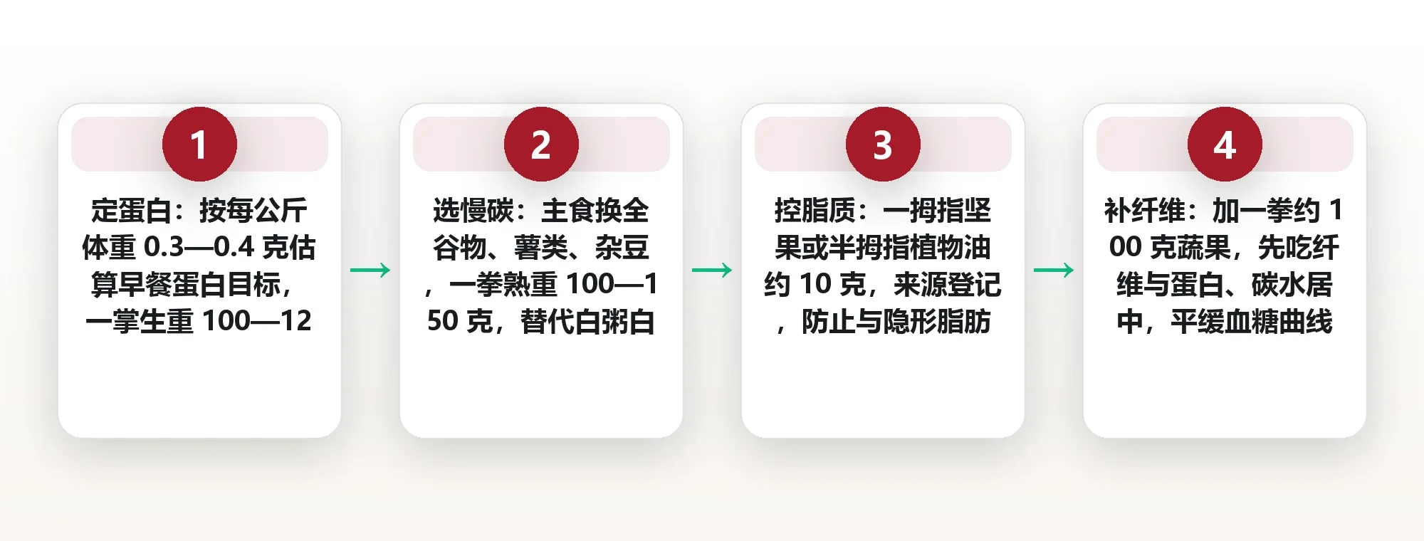 一顿合格早餐的构成公式:蛋白质、碳水与脂肪的搭配比例 框架图