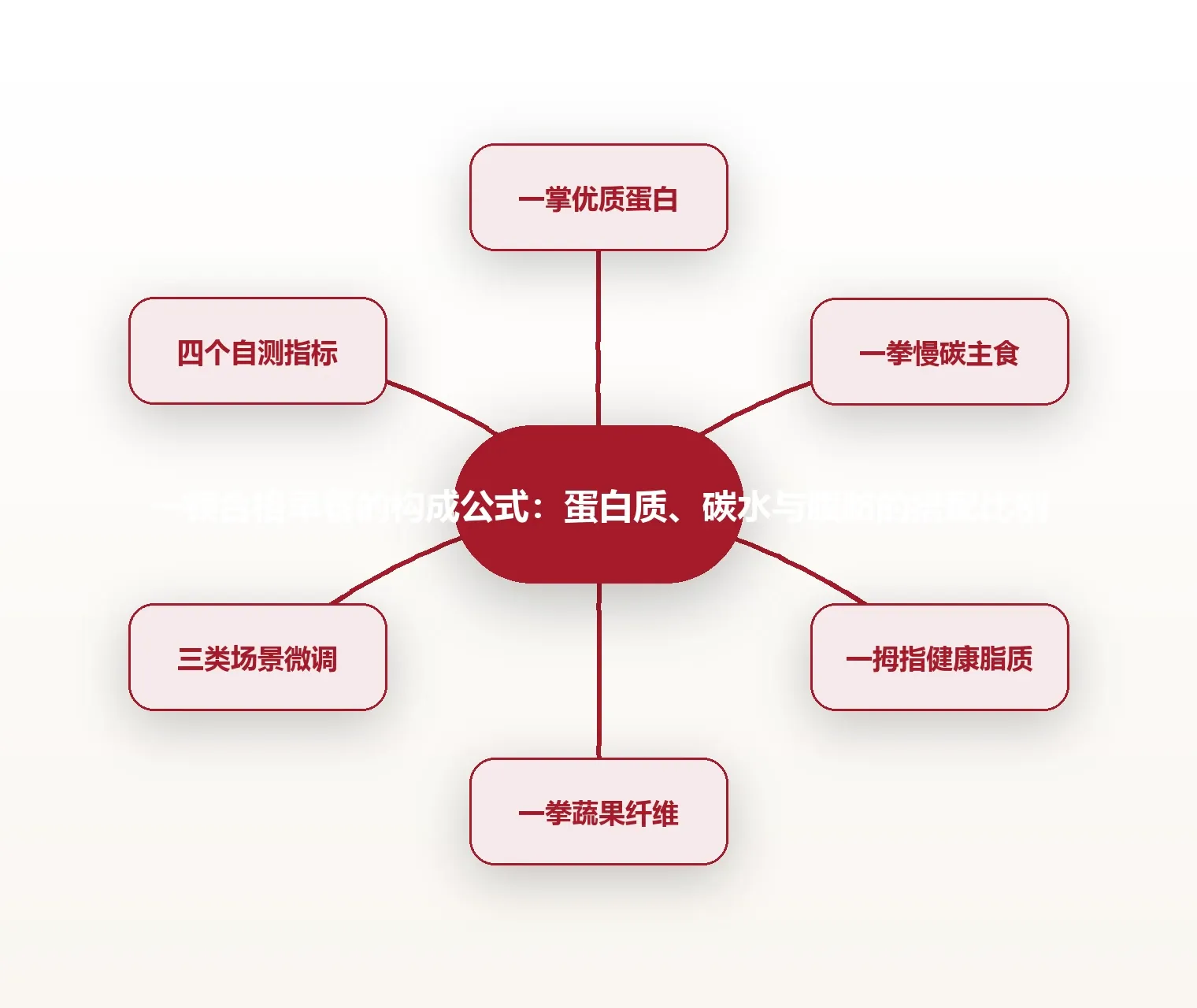 一顿合格早餐的构成公式:蛋白质、碳水与脂肪的搭配比例 思维导图