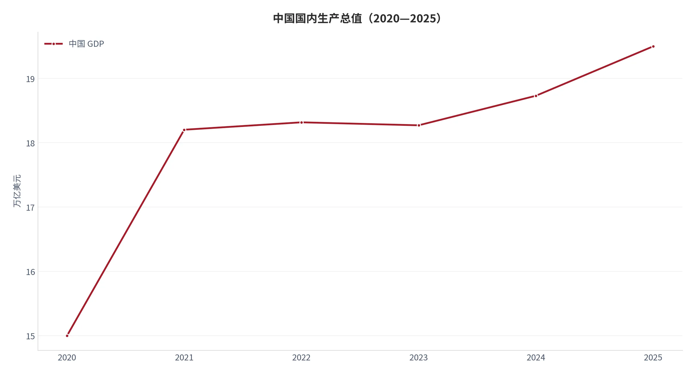 图 1：中国国内生产总值（现价美元口径，年度序列 2020—2025）。资料来源：World Development Indicators [1]