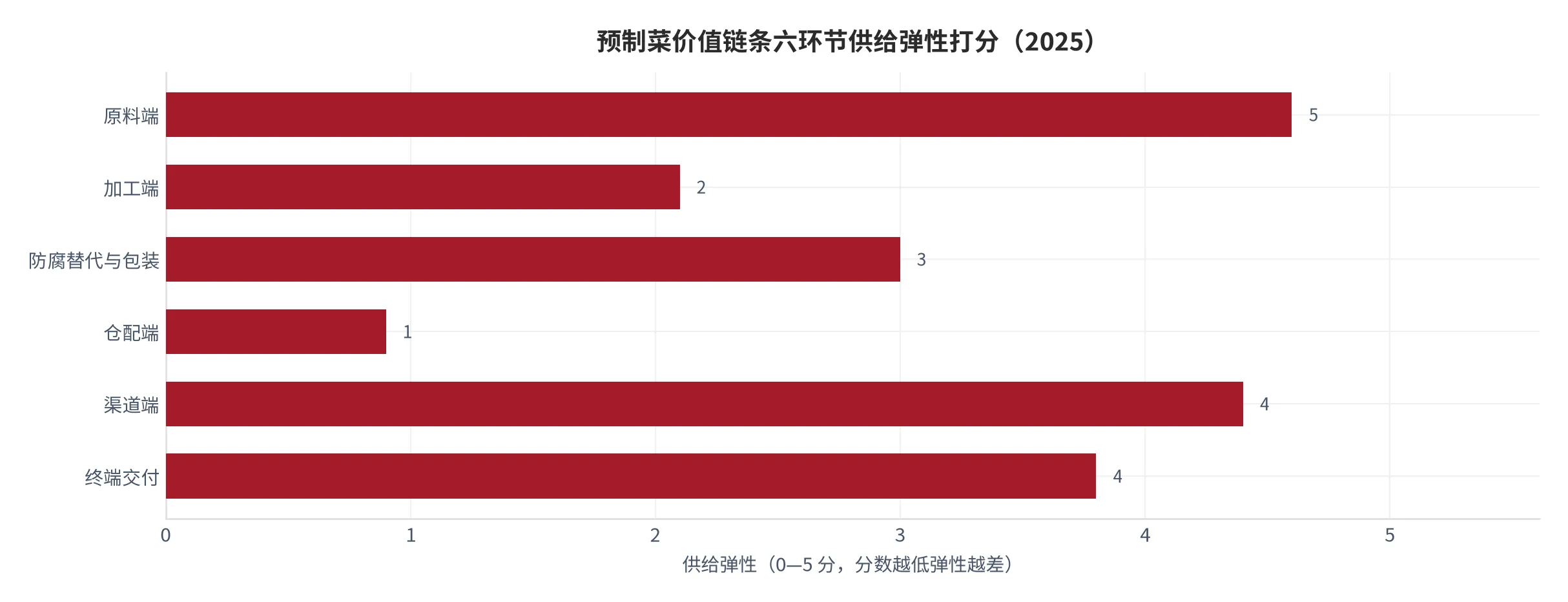 图 6：预制菜价值链条六环节供给弹性打分（0—5 分，分数越低弹性越差，2025，本报告定性打分）。资料来源：本报告测算 [12]
