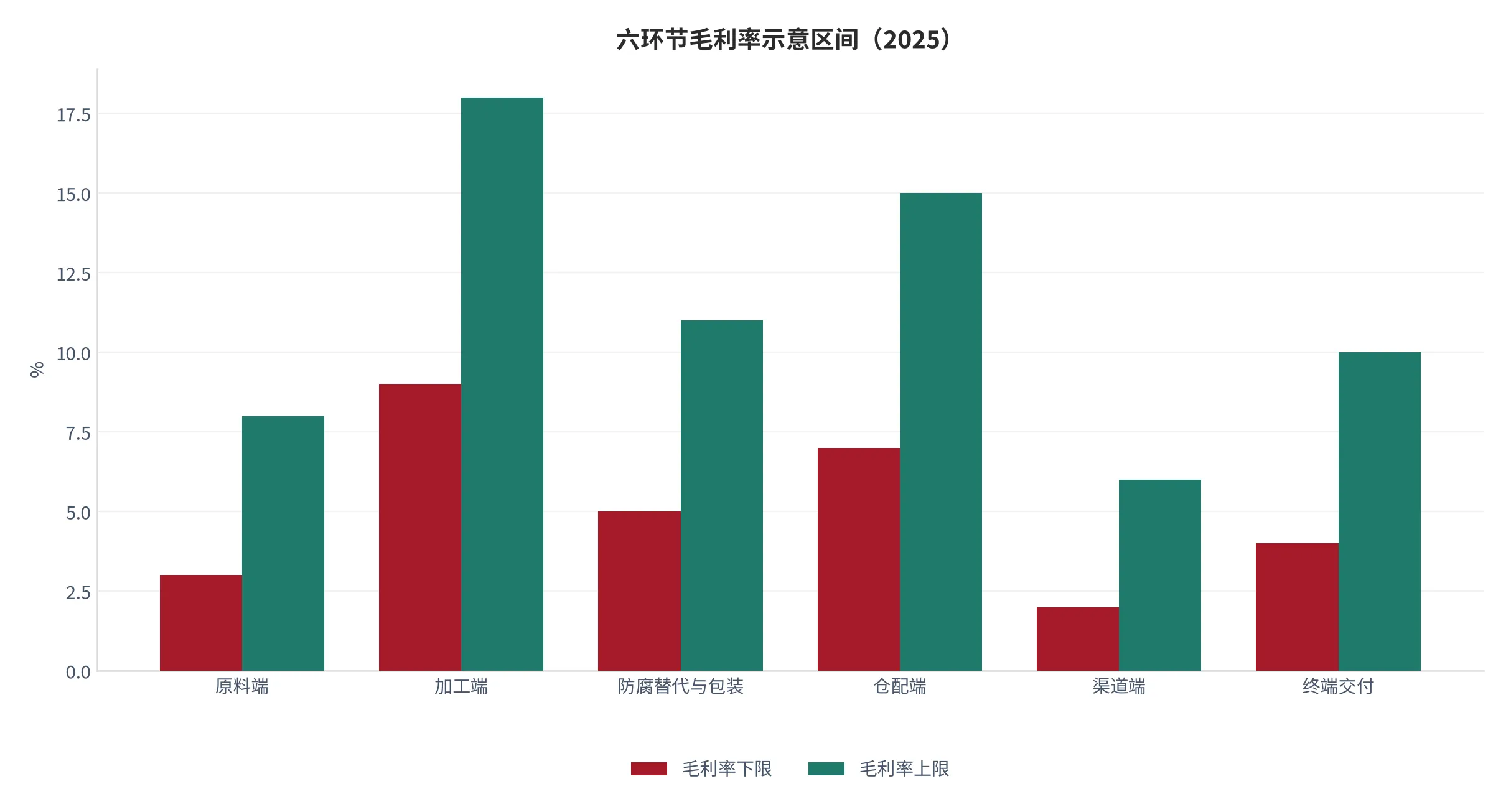 图 7：六环节毛利率区间对比（%，区间为本报告按公开行业常识设定的示意区间，2025）。资料来源：本报告测算 [13]