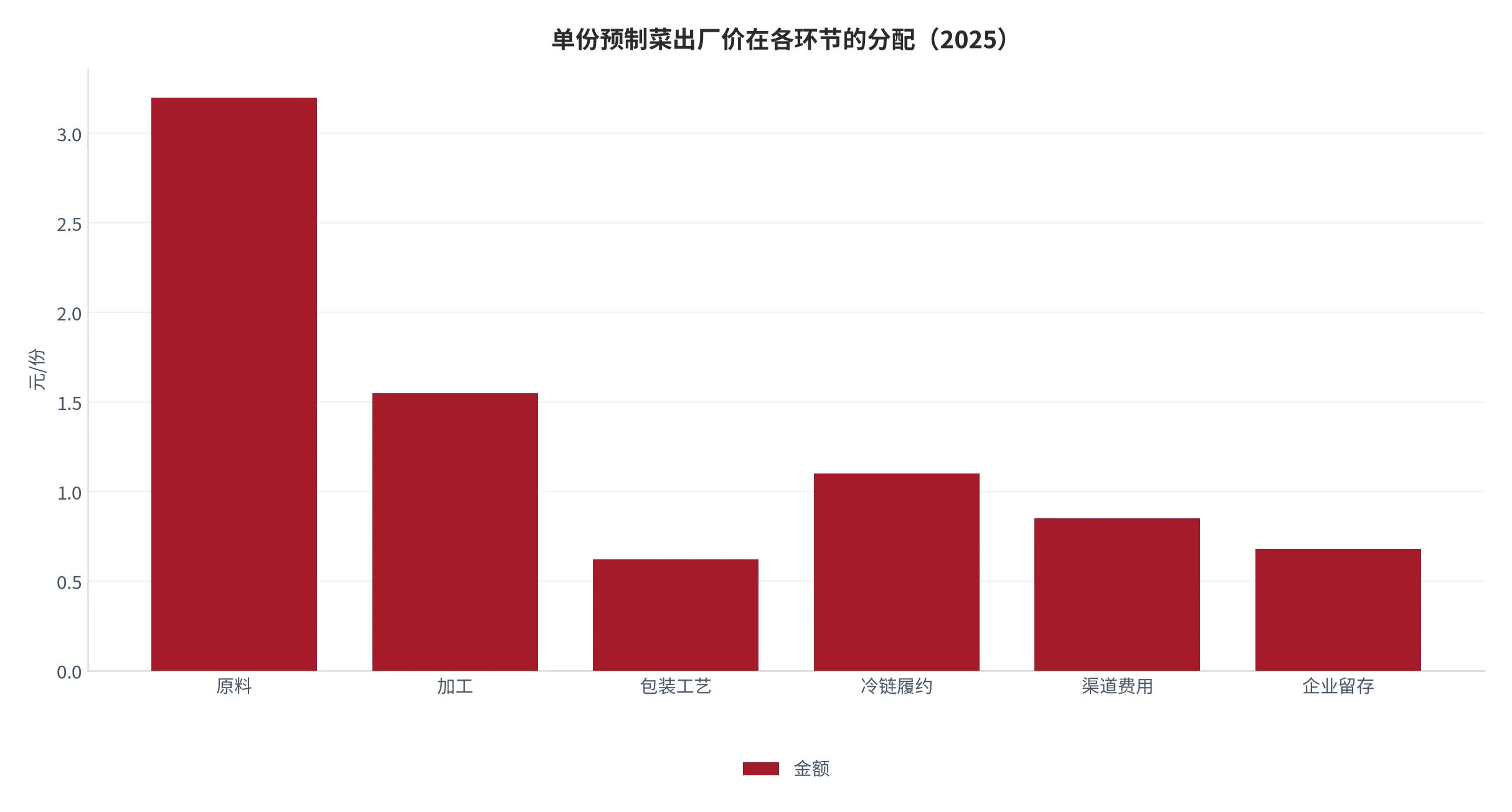 图 8：价值流向拆解：单份预制菜出厂价在各环节的分配（%，2025，本报告测算口径）。资料来源：本报告测算 [14]