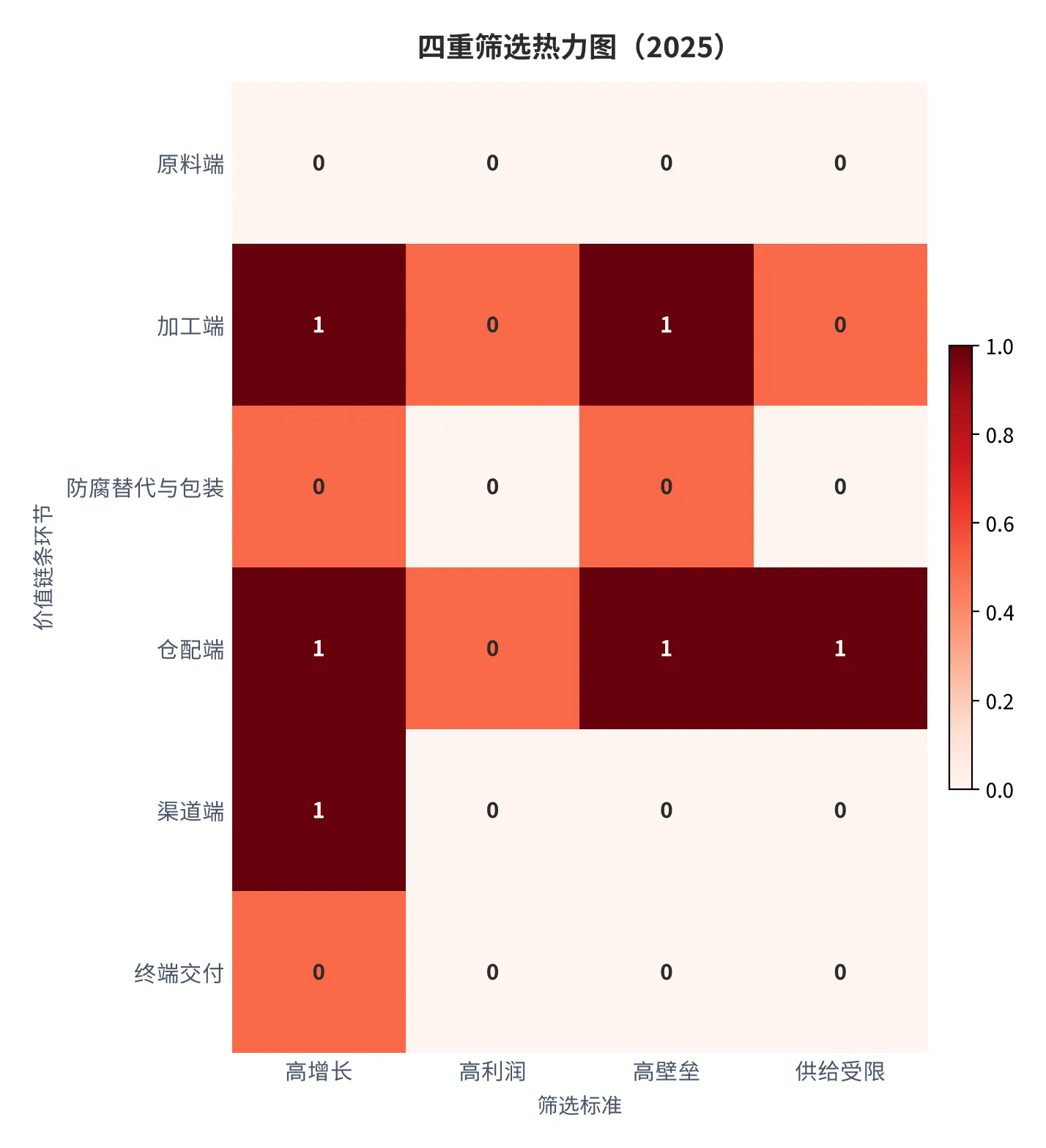 图 9：四重筛选热力图：六环节 × 四项标准（1=满足，0=不满足，2025）。资料来源：本报告测算 [12]