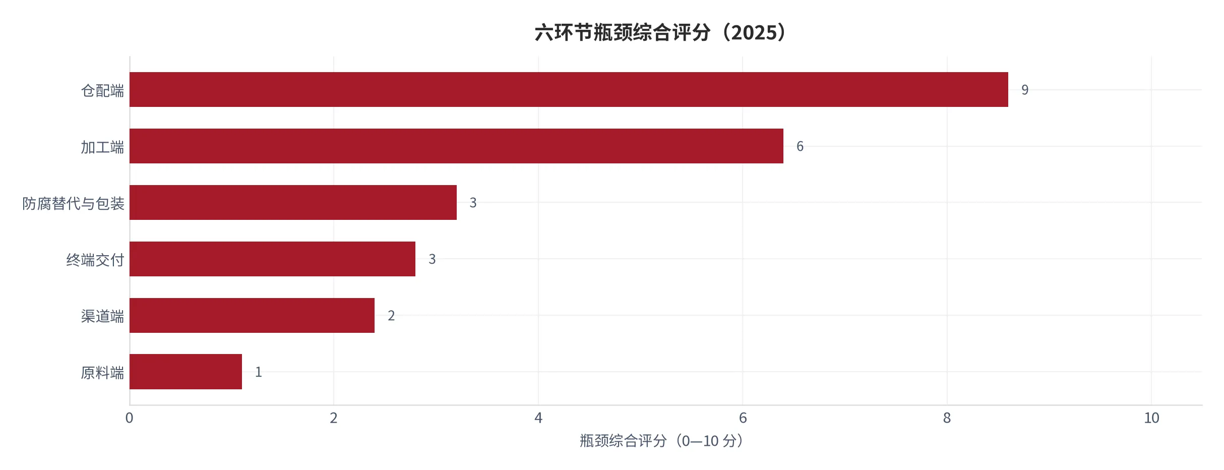 图 10：六环节瓶颈综合评分（0—10 分，分数越高越接近咽喉点，2025，本报告定性打分）。资料来源：本报告测算 [13]