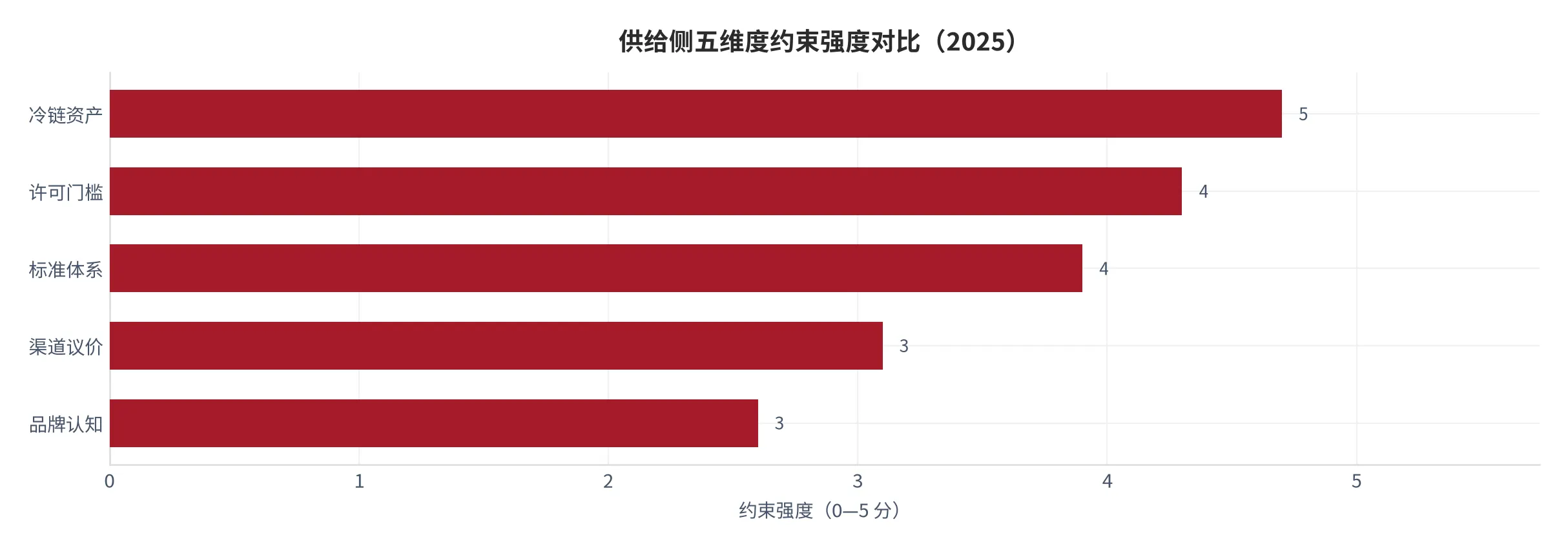 图 11：供给侧五维度约束强度对比（0—5 分，分数越高约束越强，2025，本报告定性打分）。资料来源：本报告测算 [12]