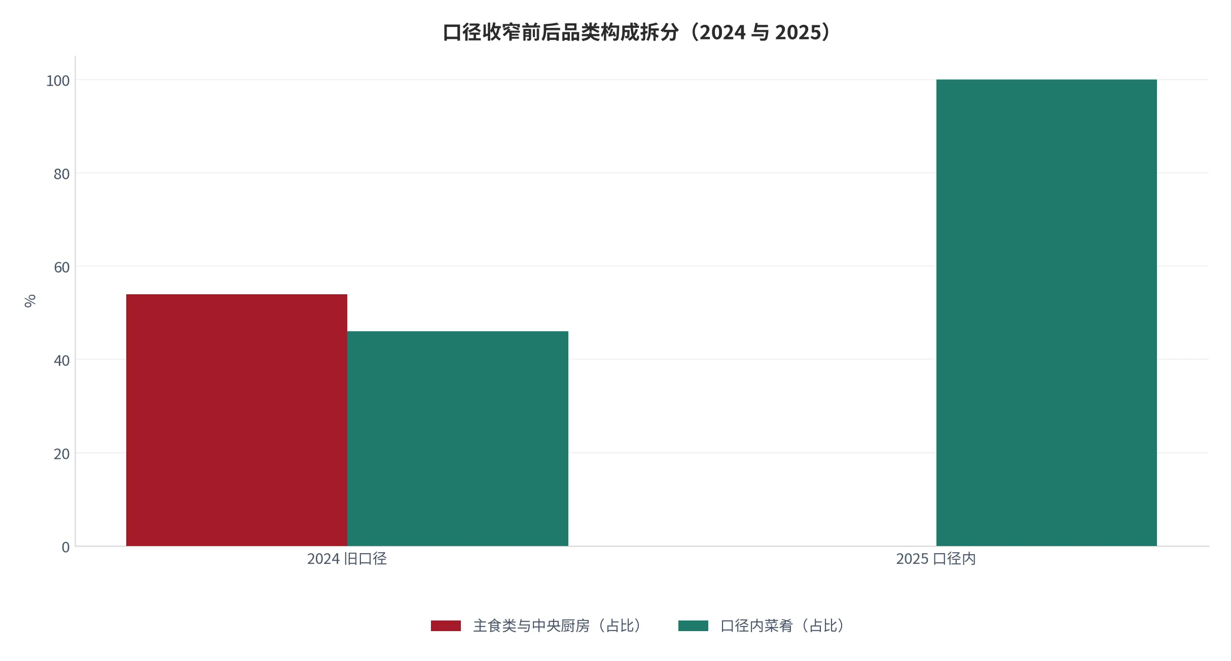 图 12：口径收窄前后品类构成的示意拆分（%，2024 与 2025 对比，本报告测算口径）。资料来源：本报告测算 [14]