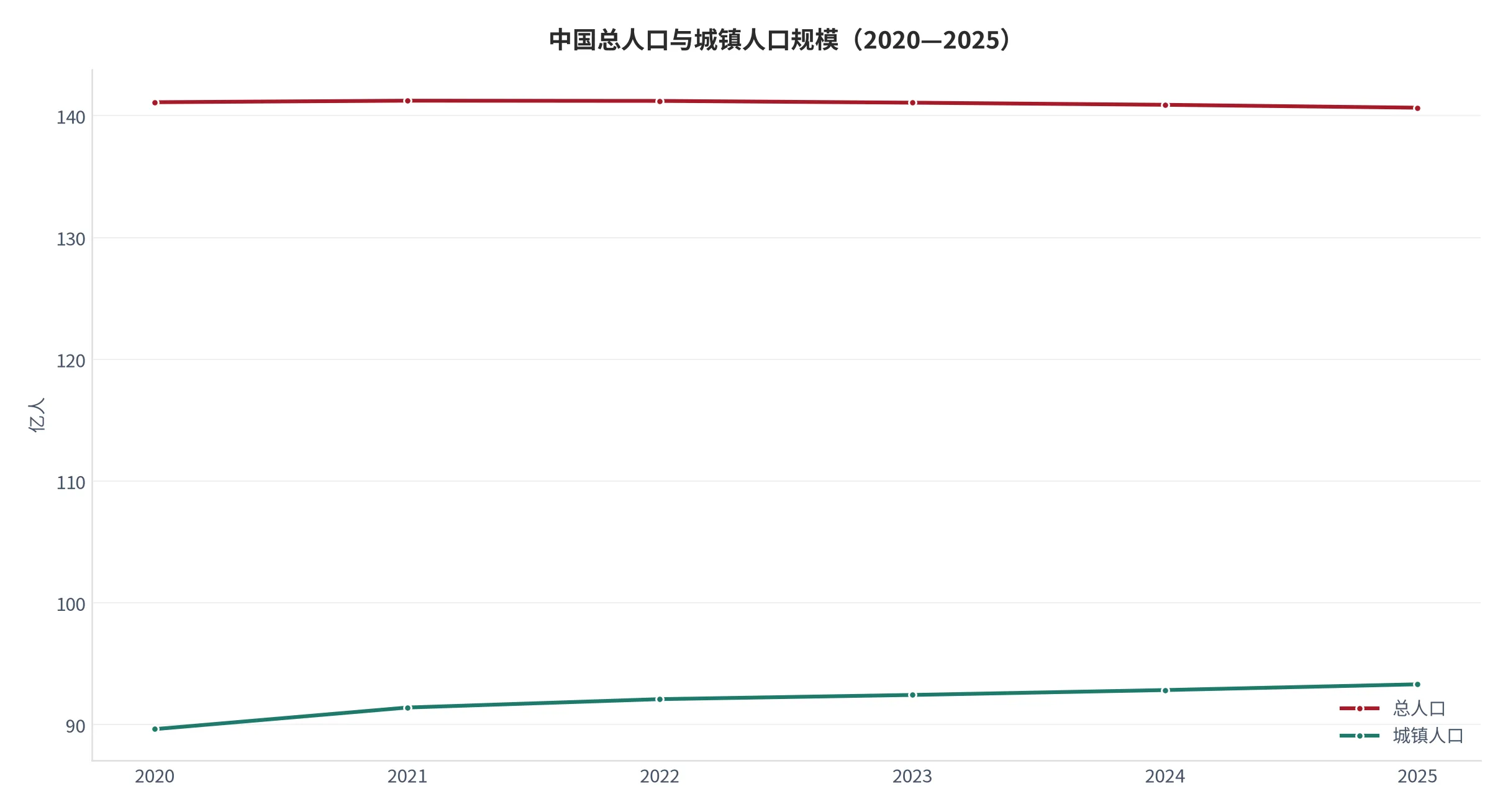 图 13：城镇人口规模与总人口的对比（亿人，年度序列 2020—2025，本报告按总人口乘以城镇占比推算）。资料来源：本报告测算 [13]