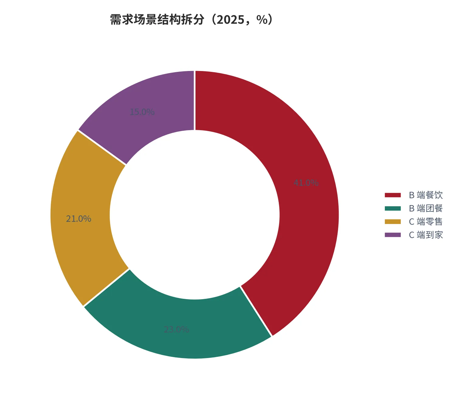 图 14：需求场景结构拆分：B 端餐饮、B 端团餐、C 端零售、C 端到家的占比（%，2025，本报告测算口径）。资料来源：本报告测算 [14]