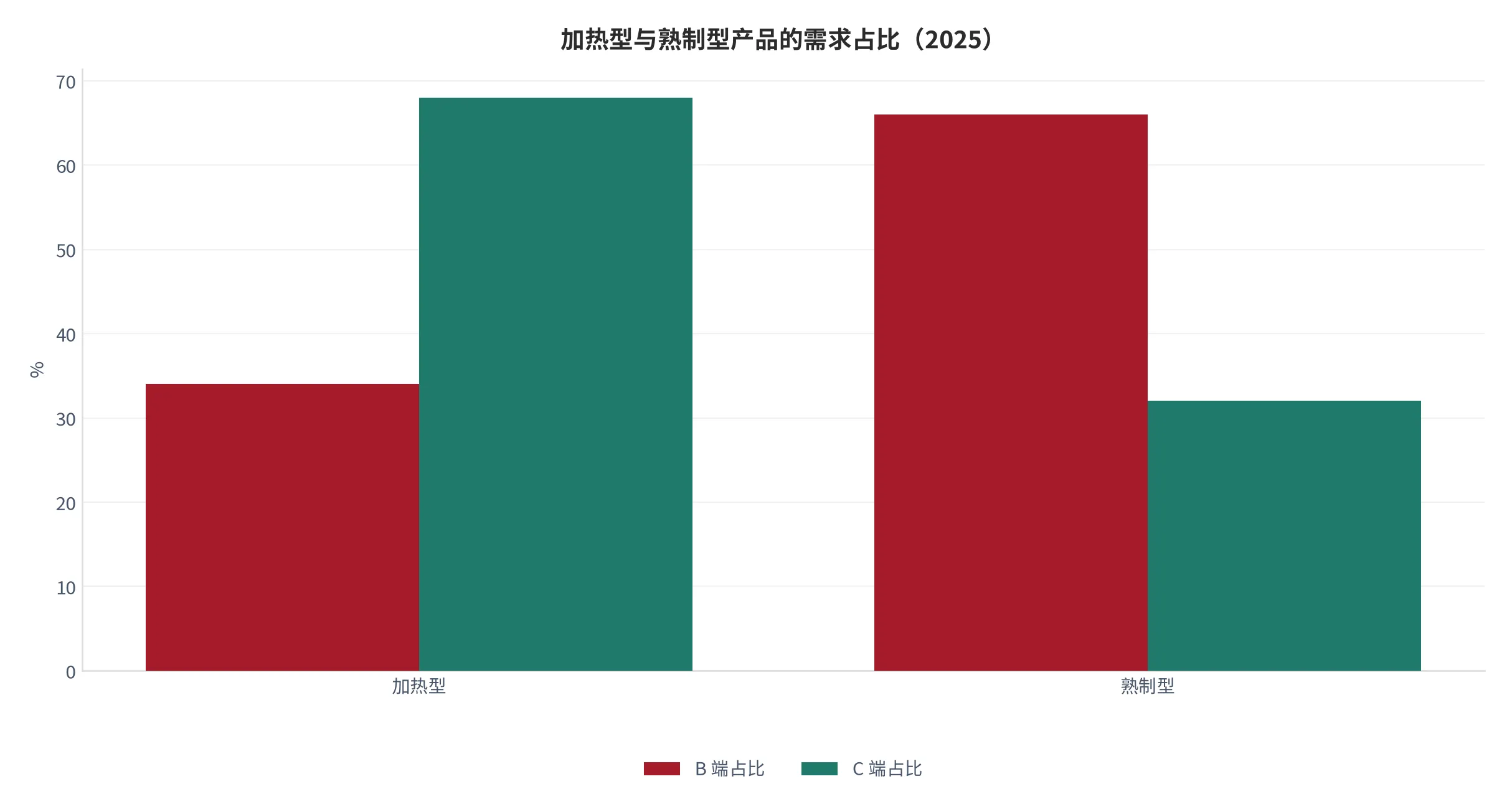 图 15：加热型与熟制型产品的需求占比对比（%，2025，本报告测算口径）。资料来源：本报告测算 [12]