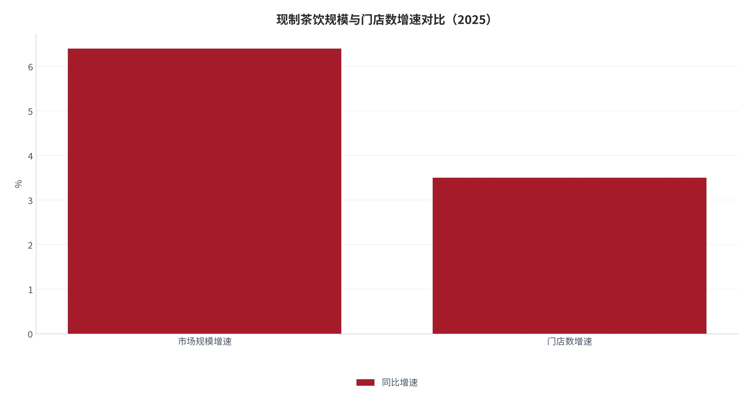 图 16：现制茶饮市场规模与门店数增速对比（%，2025，作为餐饮现制对照口径）。资料来源：中国连锁经营协会、央广网 [9][11]
