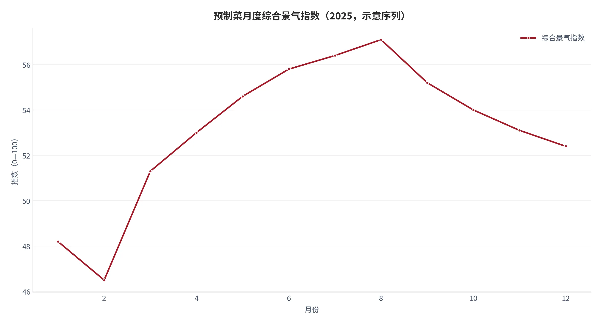 图 17：预制菜月度综合景气指数示意（0—100，2025 年 1—12 月，本报告按四组量等权合成的示意序列）。资料来源：本报告测算 [13]