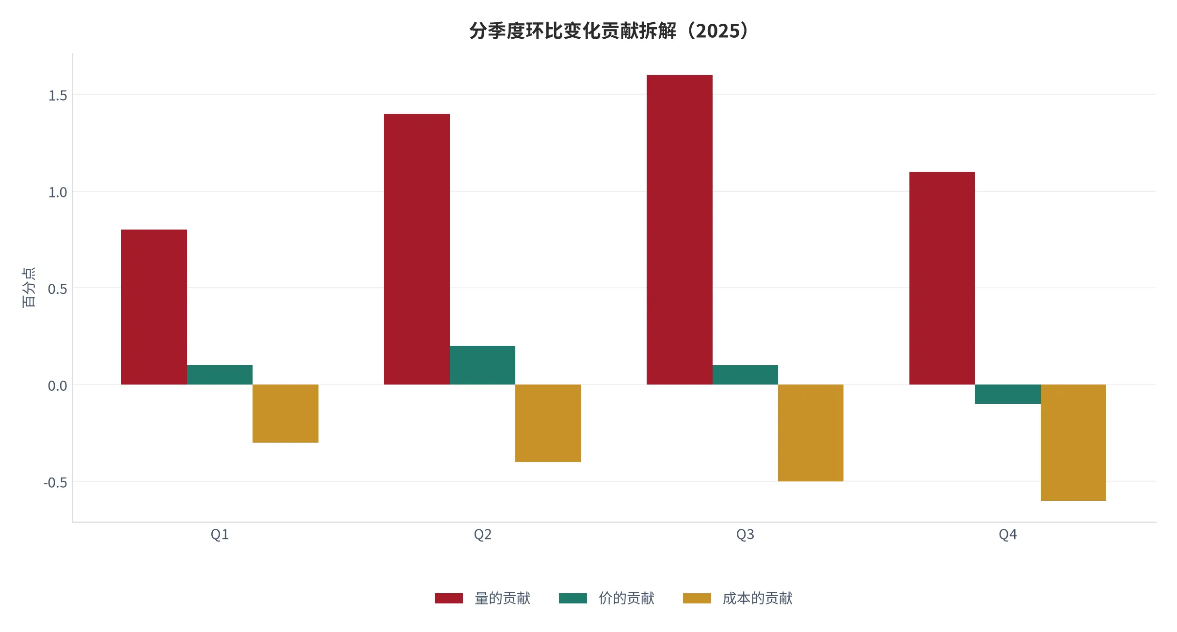 图 18：分季度环比变化拆解：量、价、成本三组贡献（百分点，2025 年 Q1—Q4，本报告测算口径）。资料来源：本报告测算 [14]