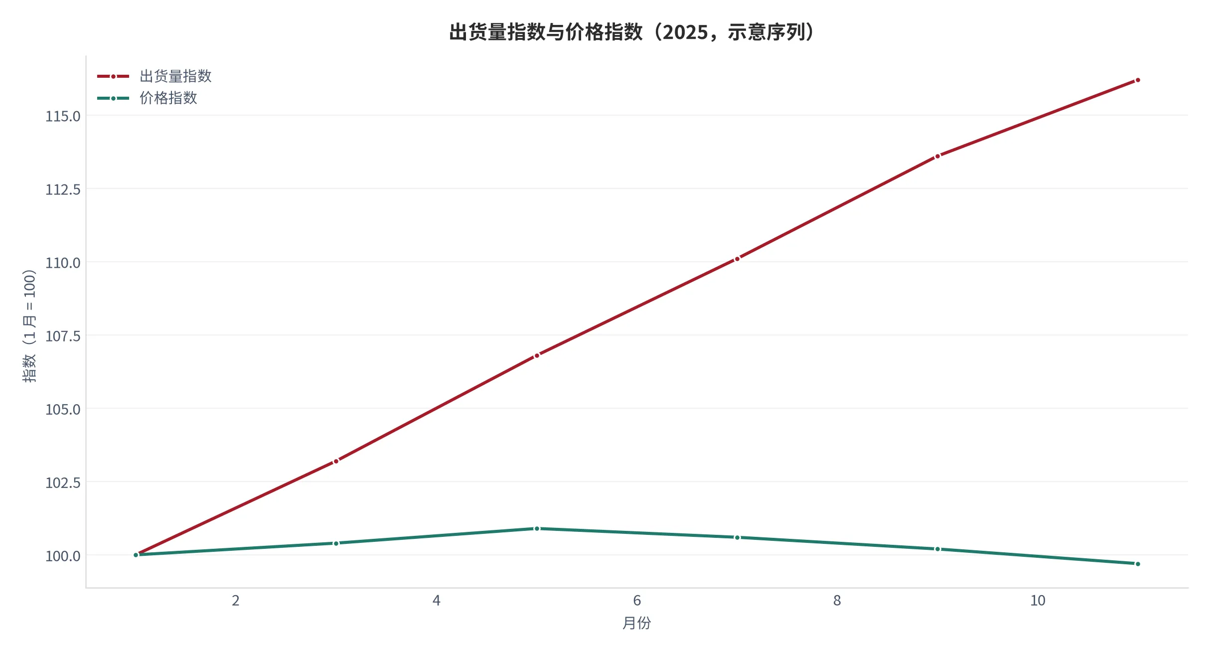 图 19：量价拆分：出货量指数与价格指数（2025=100，月度示意序列，本报告测算）。资料来源：本报告测算 [12]