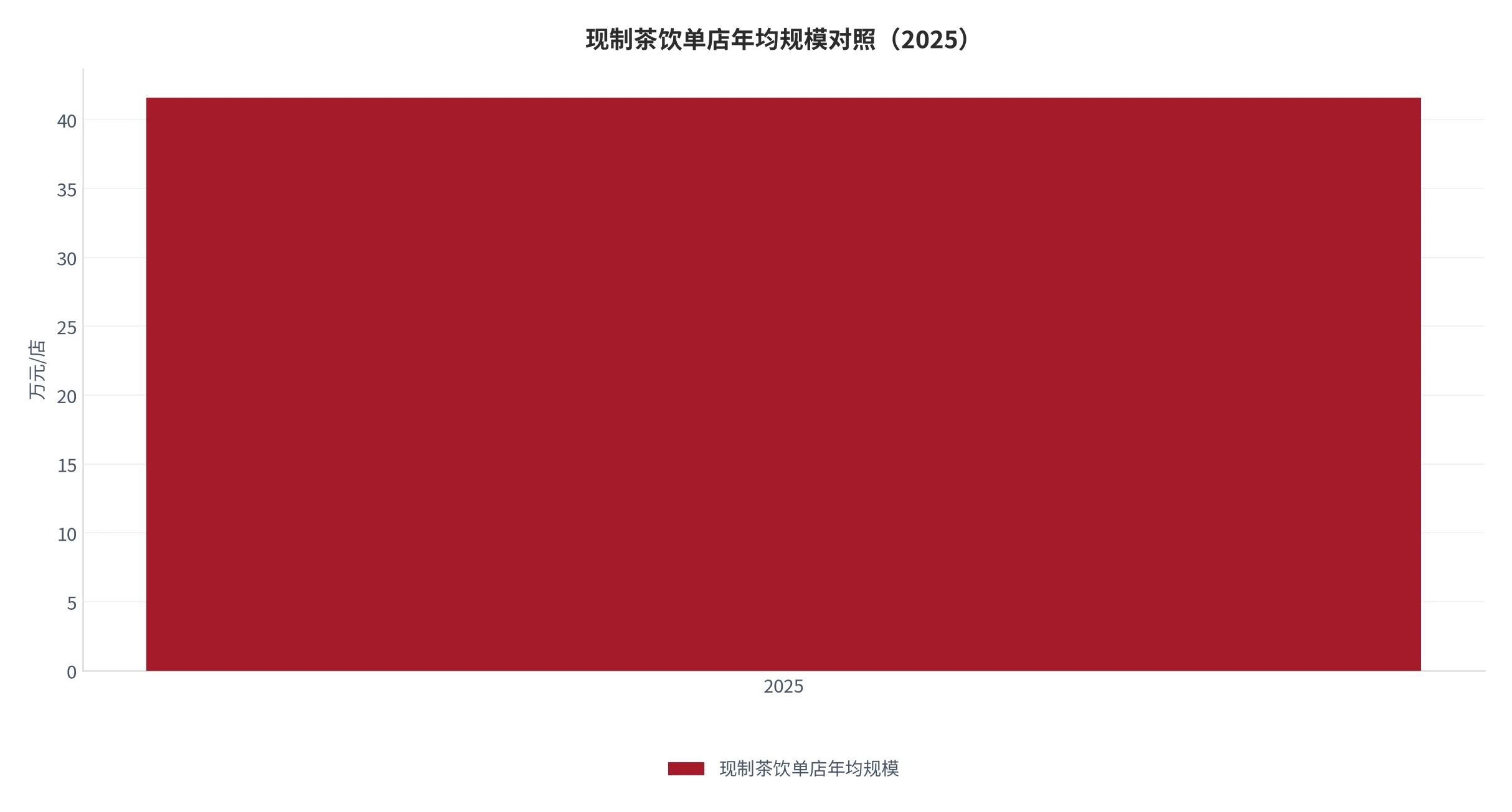 图 20：现制茶饮单店年均规模对照（万元/店，2025，由市场规模除以门店数推算）。资料来源：本报告测算 [13]