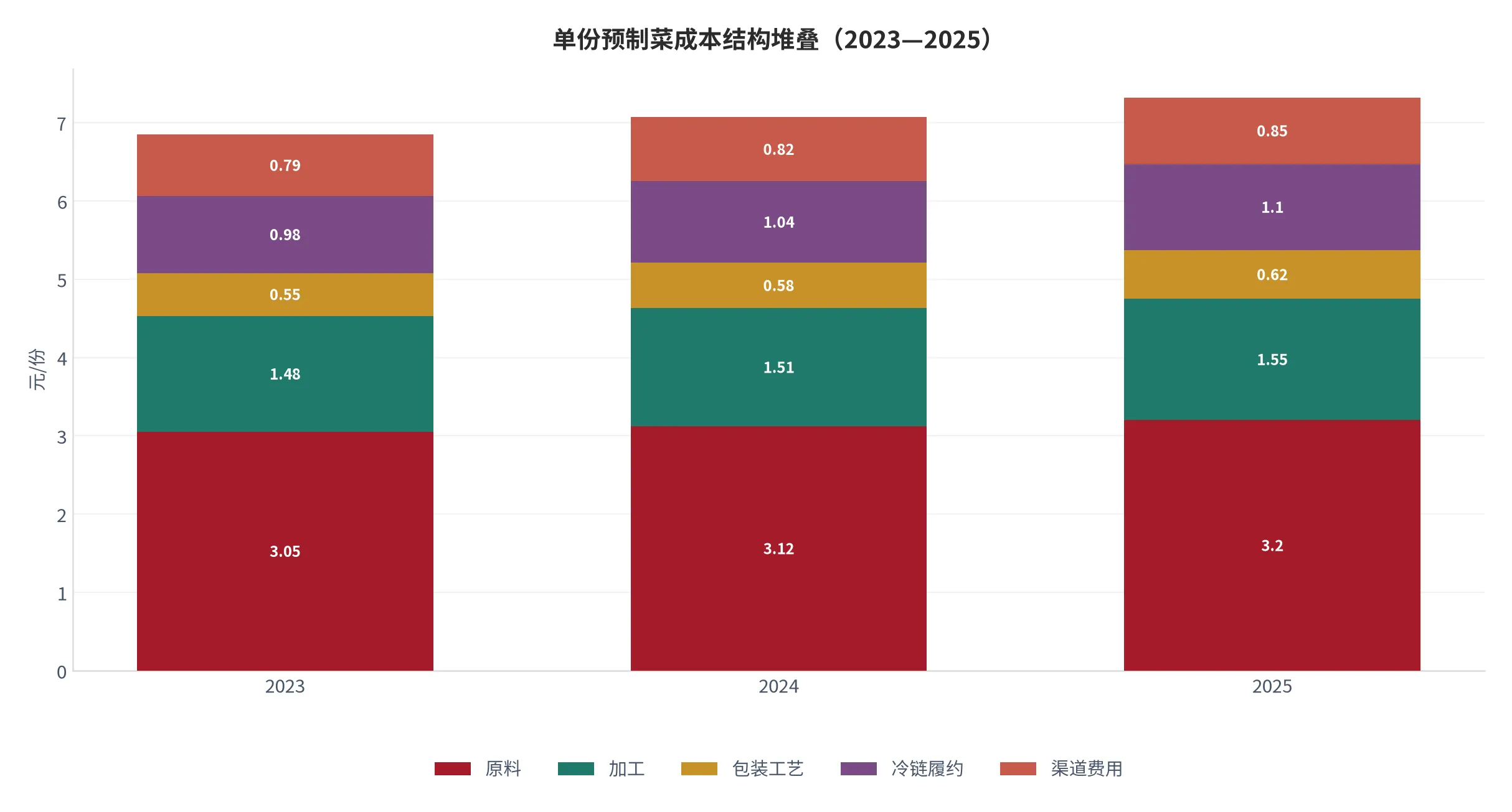图 21：单份预制菜成本结构堆叠：原料、加工、包装工艺、冷链履约、渠道费用（元/份，2025，本报告测算口径）。资料来源：本报告测算 [14]
