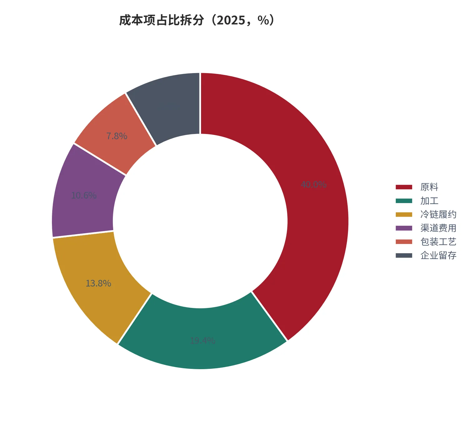 图 22：成本项占比拆分（%，2025，本报告测算口径）。资料来源：本报告测算 [12]