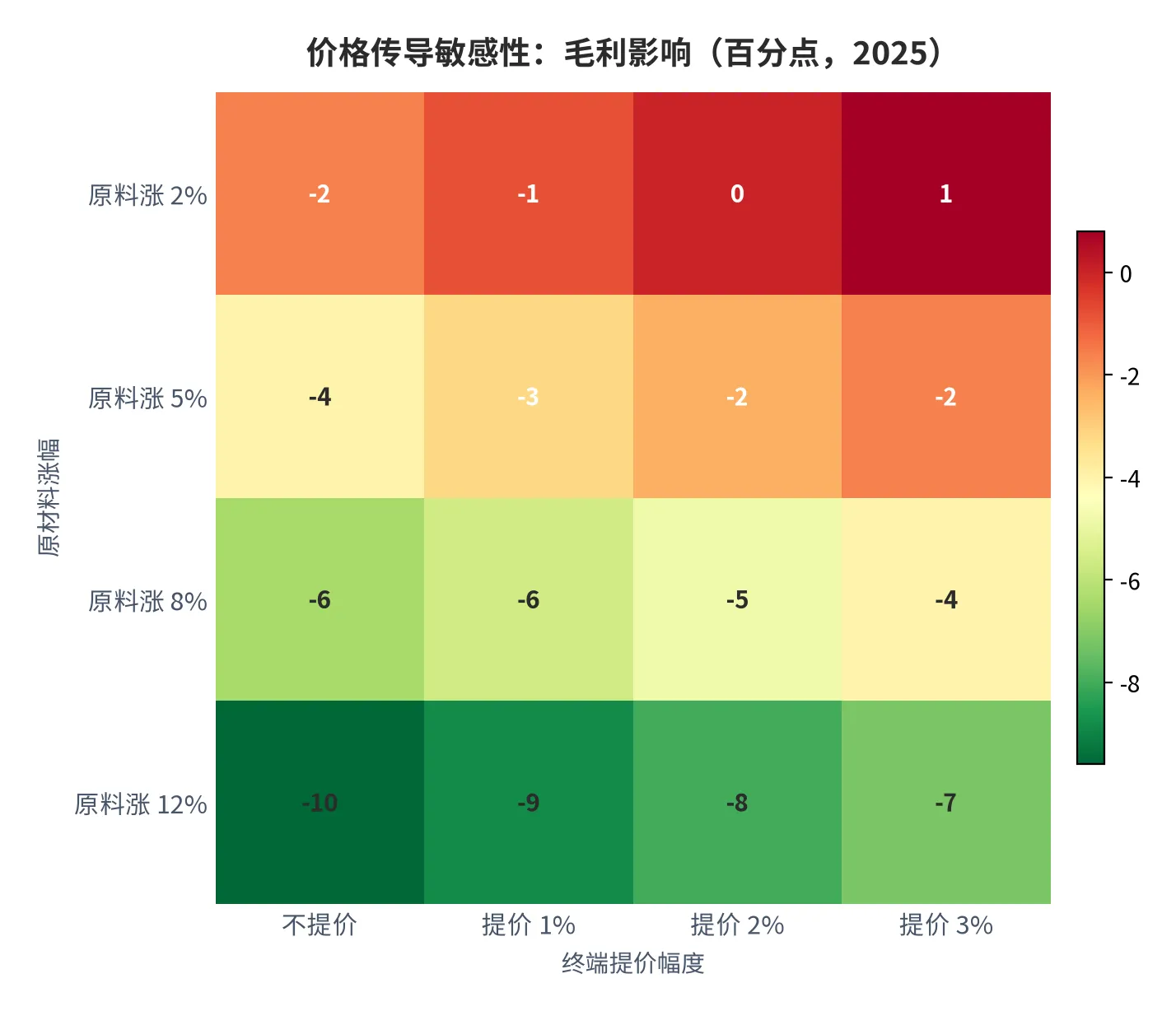 图 23：价格传导敏感性：原材料涨幅 × 提价幅度的毛利影响（百分点，2025，本报告测算）。资料来源：本报告测算 [13]